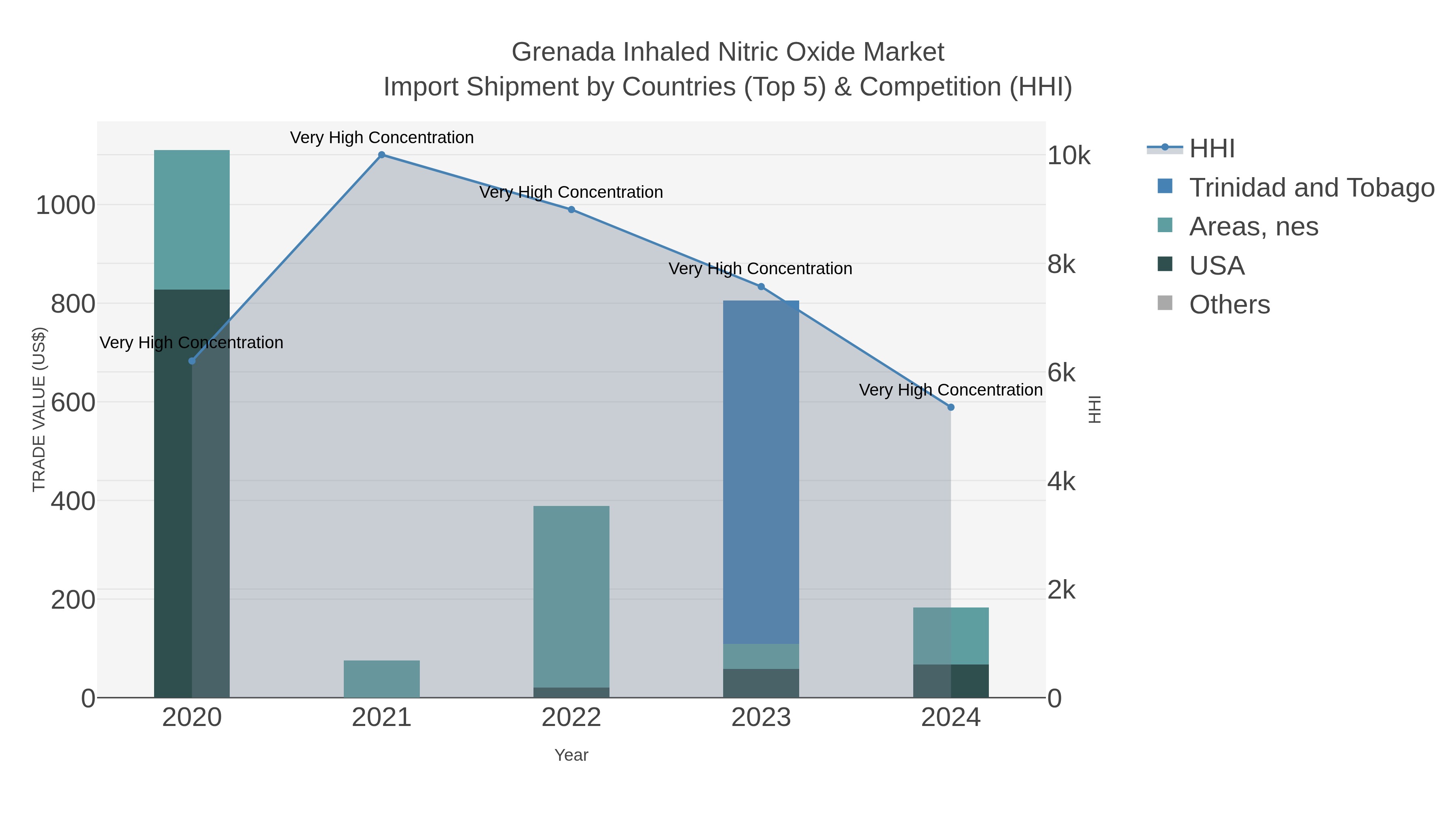 Grenada Inhaled Nitric Oxide Market Import Shipment by Countries (Top 5) & Competition (HHI)