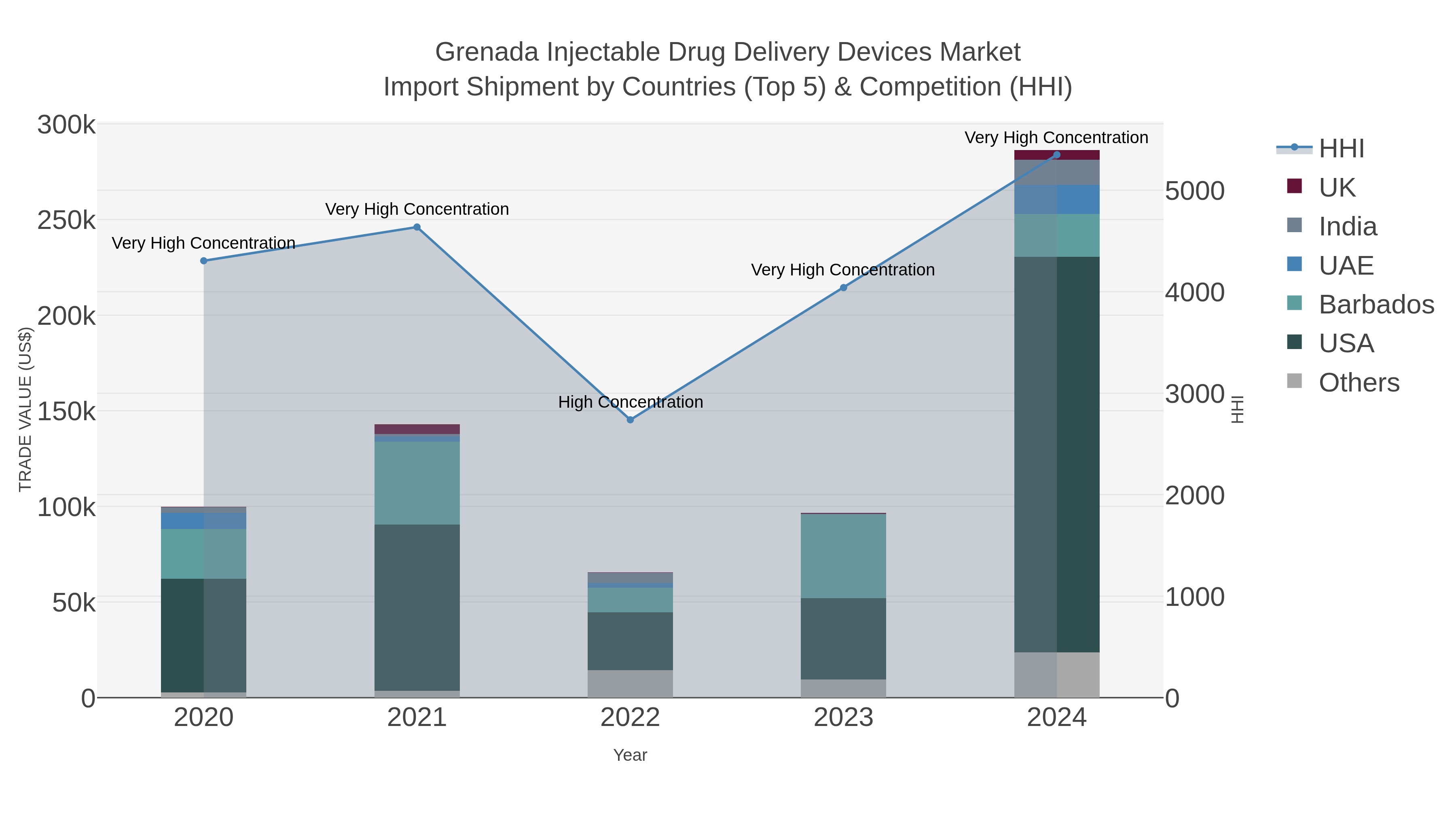 Grenada Injectable Drug Delivery Devices Market Import Shipment by Countries (Top 5) & Competition (HHI)