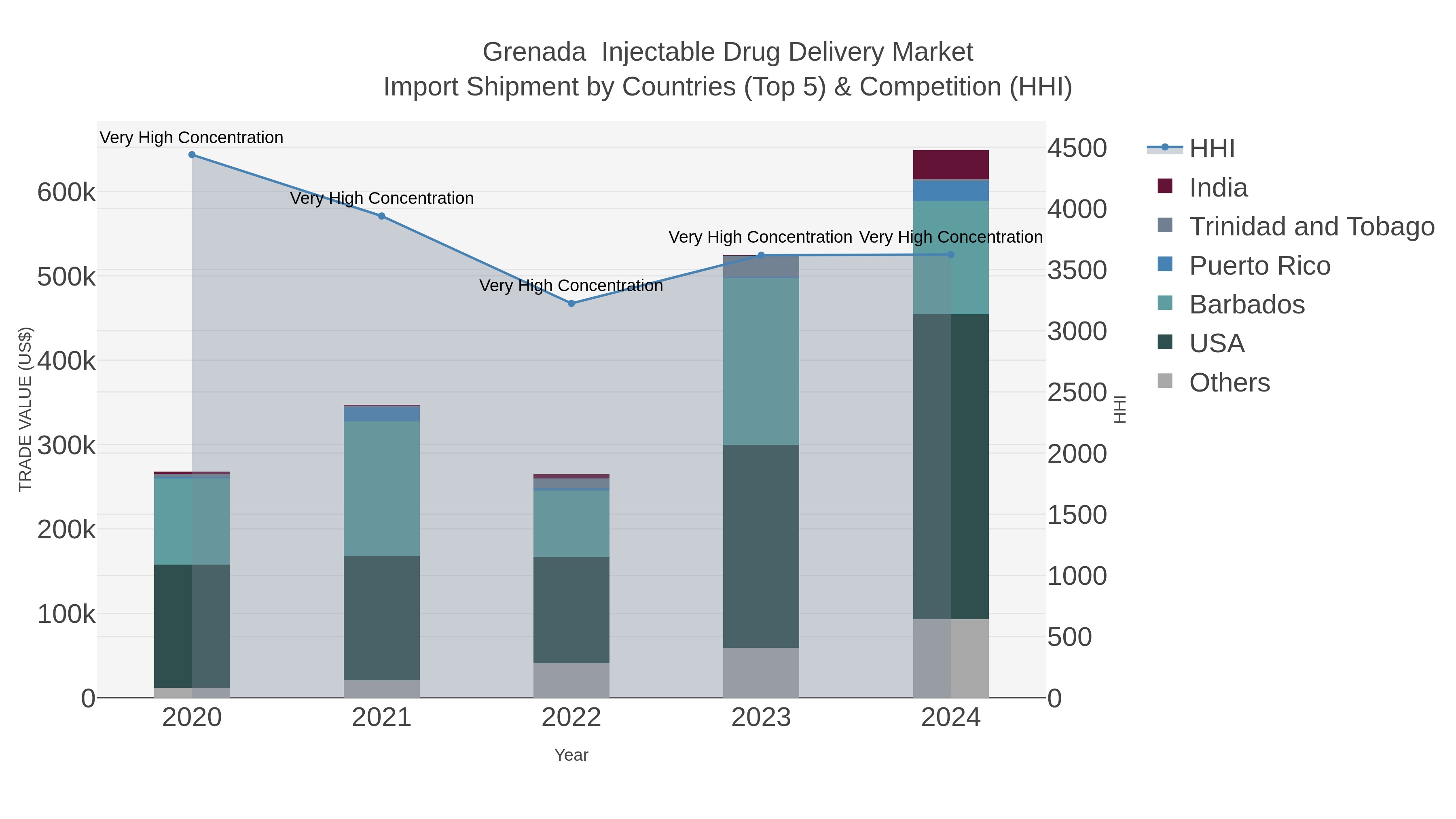 Grenada  Injectable Drug Delivery Market Import Shipment by Countries (Top 5) & Competition (HHI)