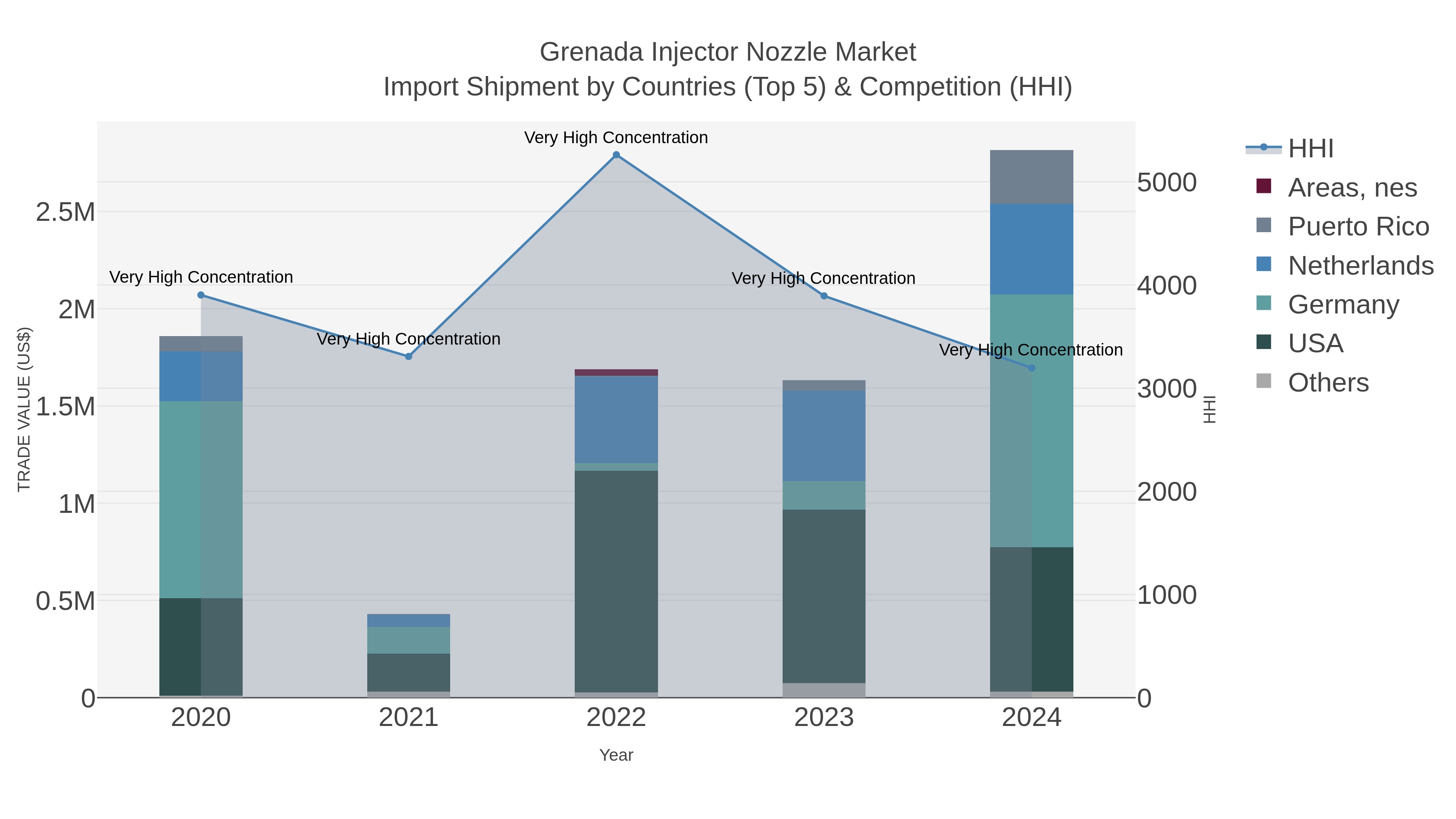 Grenada Injector Nozzle Market Import Shipment by Countries (Top 5) & Competition (HHI)