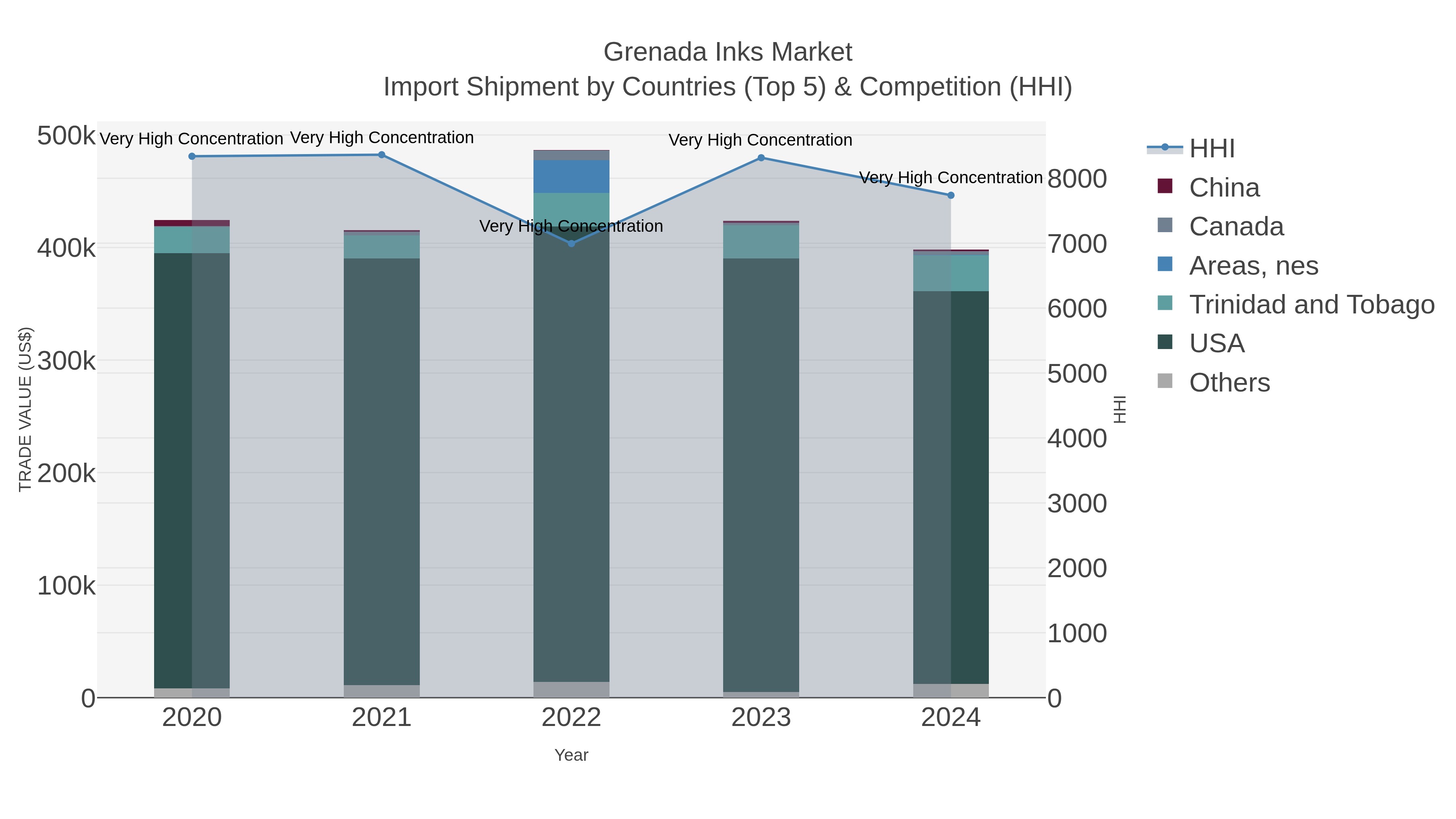 Grenada Inks Market Import Shipment by Countries (Top 5) & Competition (HHI)