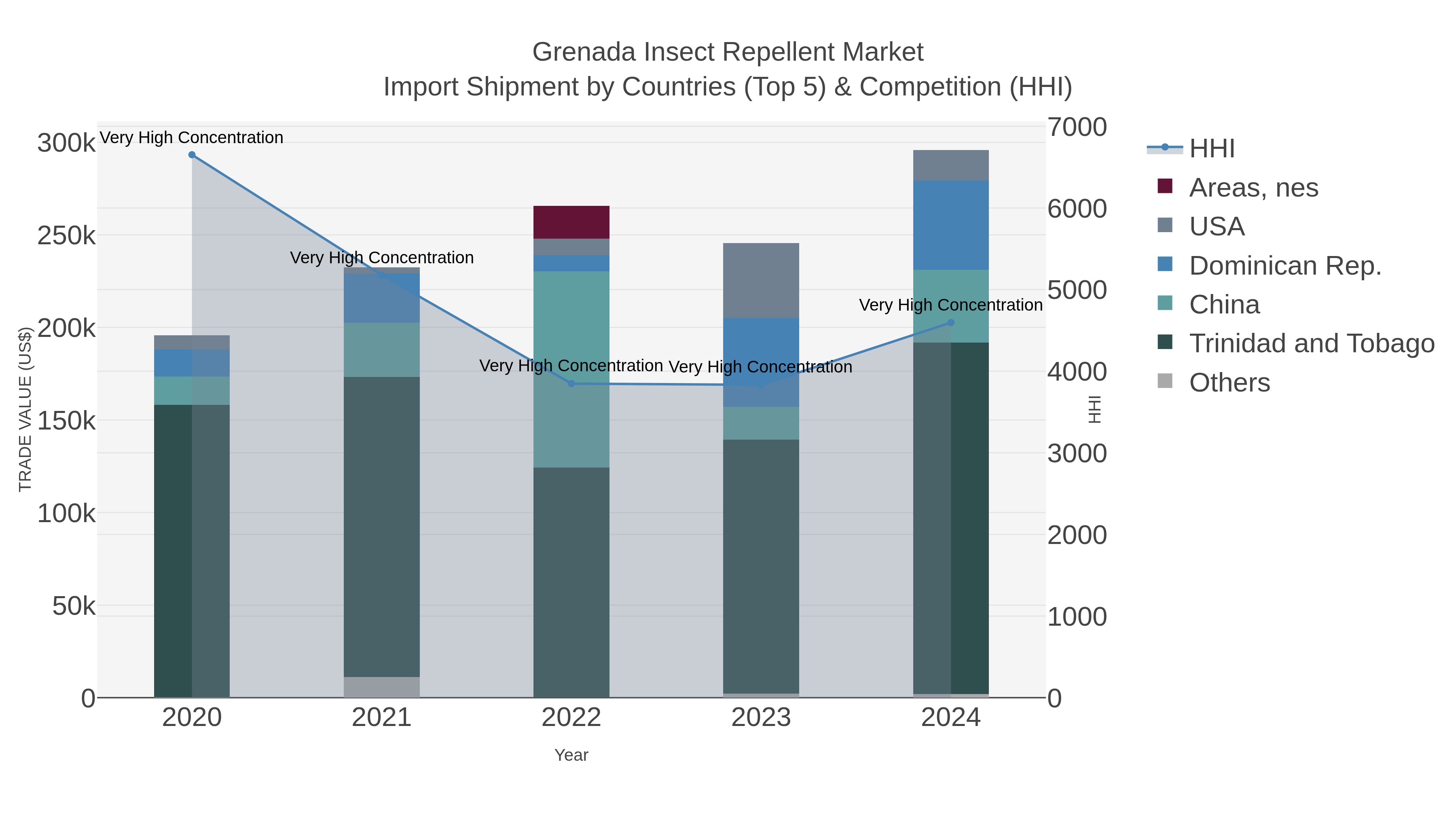 Grenada Insect Repellent Market Import Shipment by Countries (Top 5) & Competition (HHI)