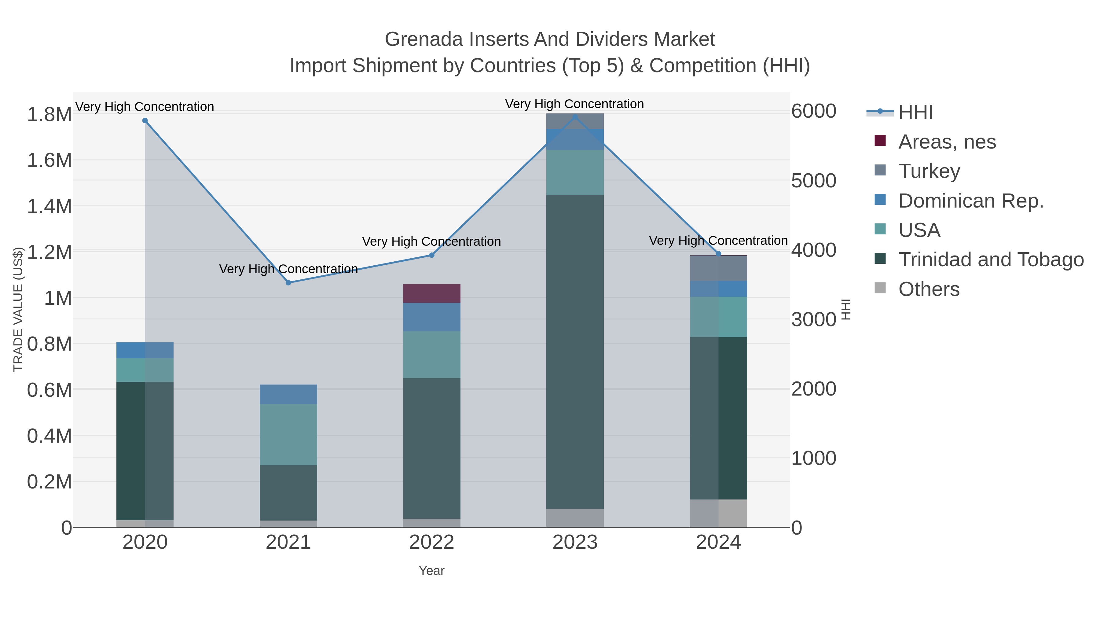 Grenada Inserts And Dividers Market Import Shipment by Countries (Top 5) & Competition (HHI)