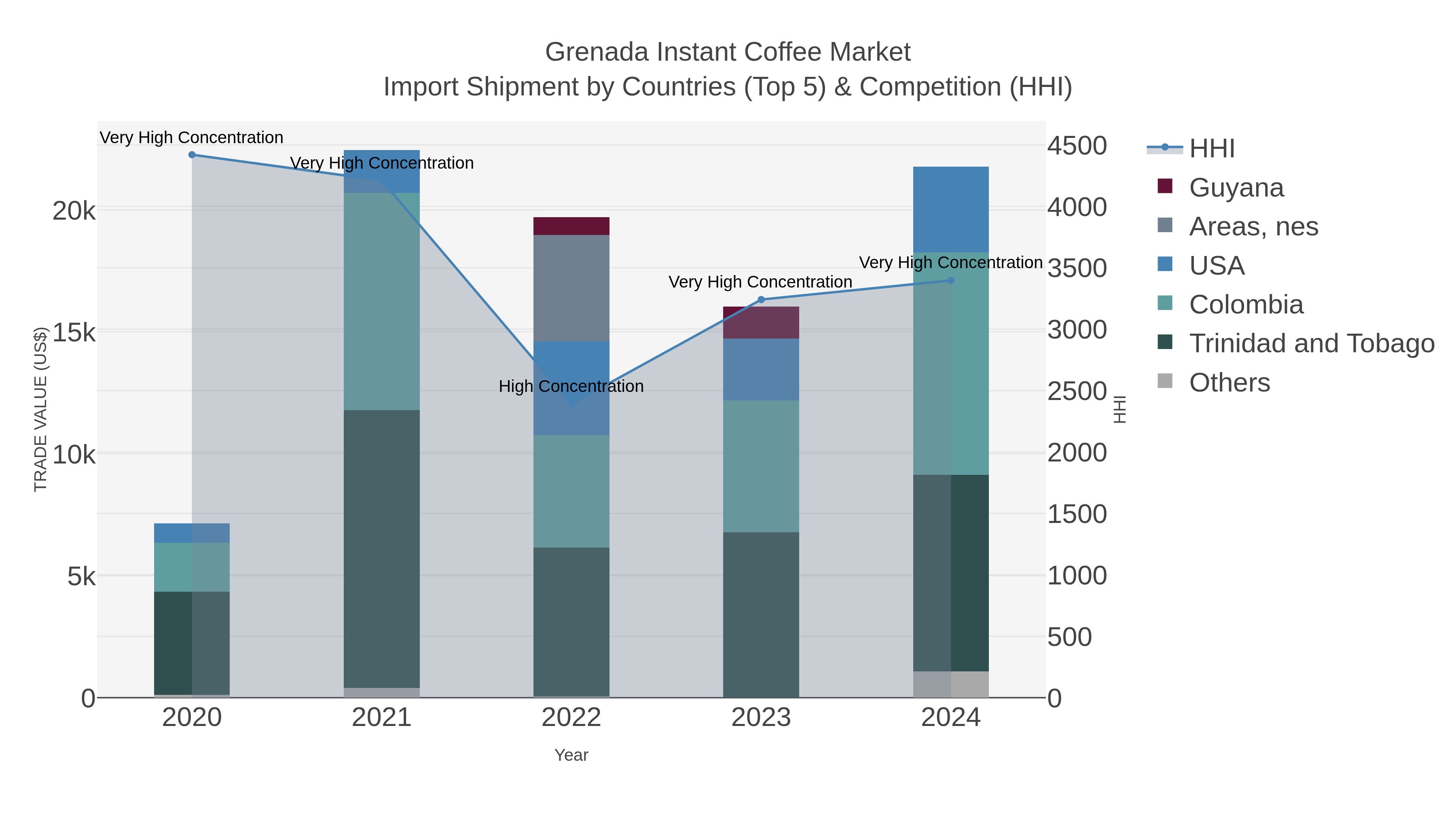 Grenada Instant Coffee Market Import Shipment by Countries (Top 5) & Competition (HHI)