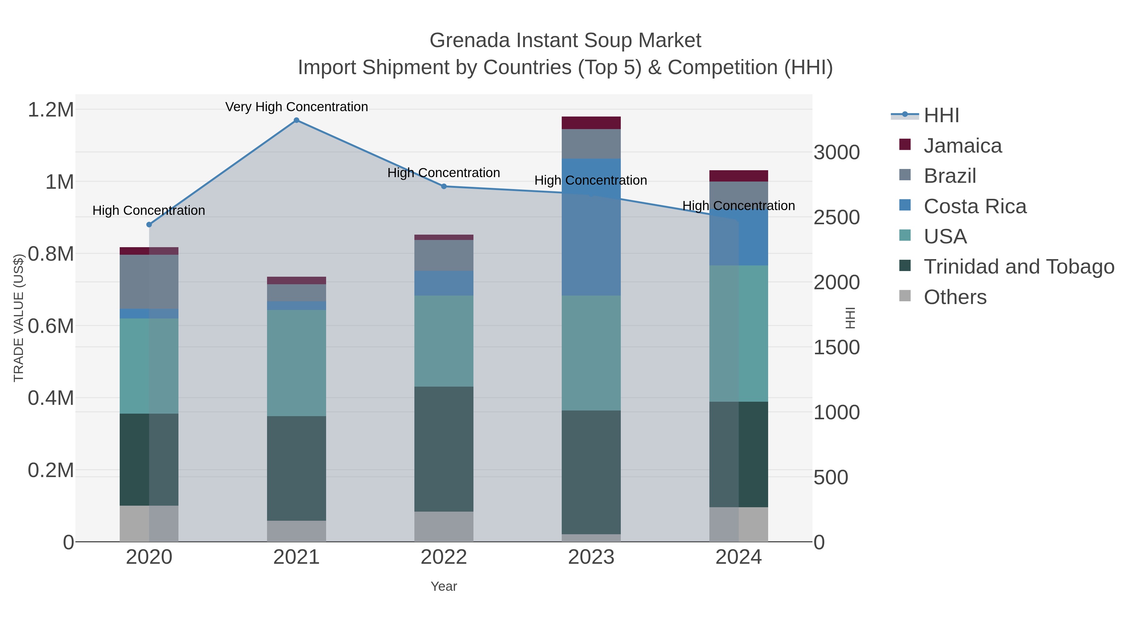 Grenada Instant Soup Market Import Shipment by Countries (Top 5) & Competition (HHI)