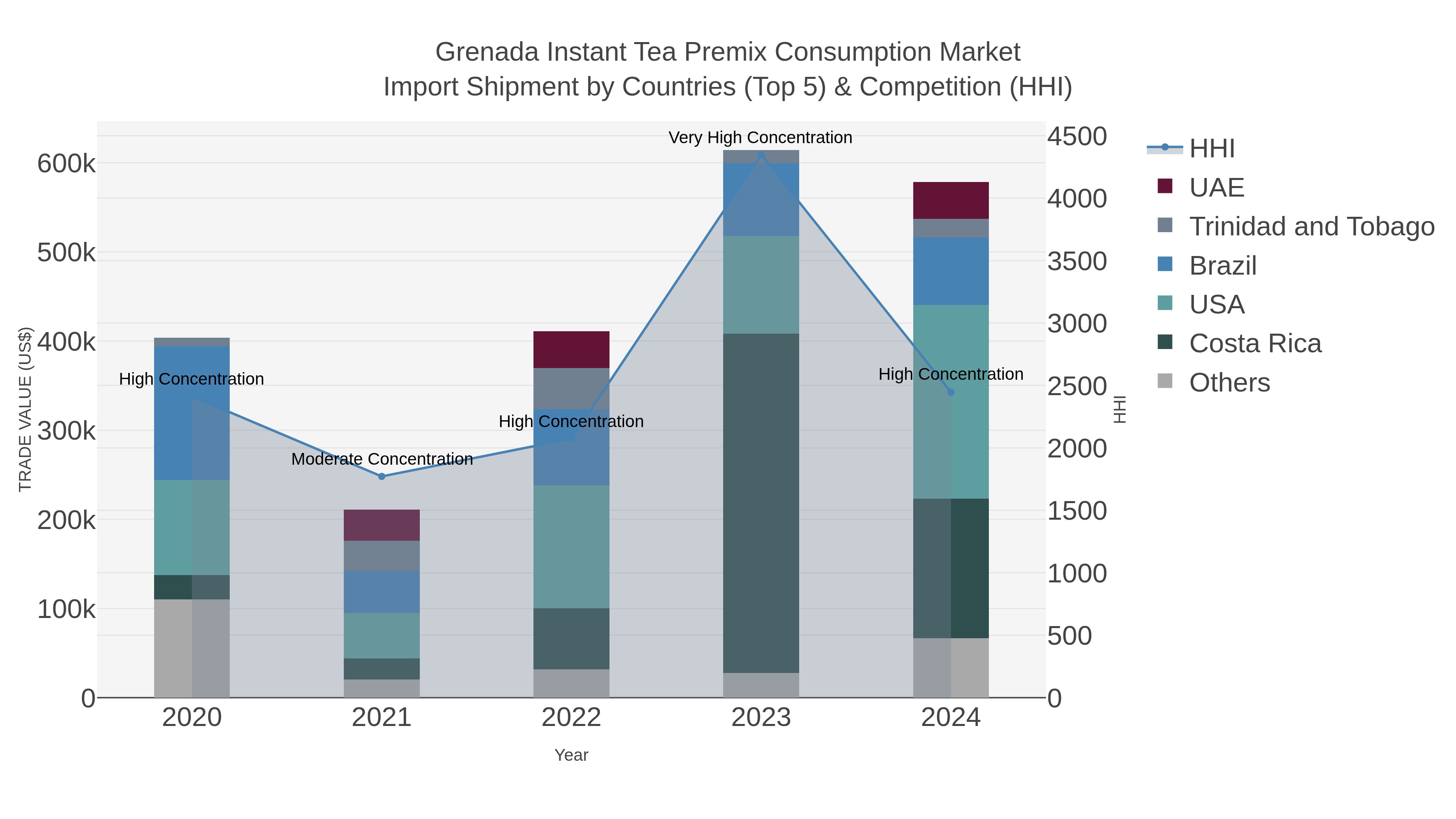 Grenada Instant Tea Premix Consumption Market Import Shipment by Countries (Top 5) & Competition (HHI)