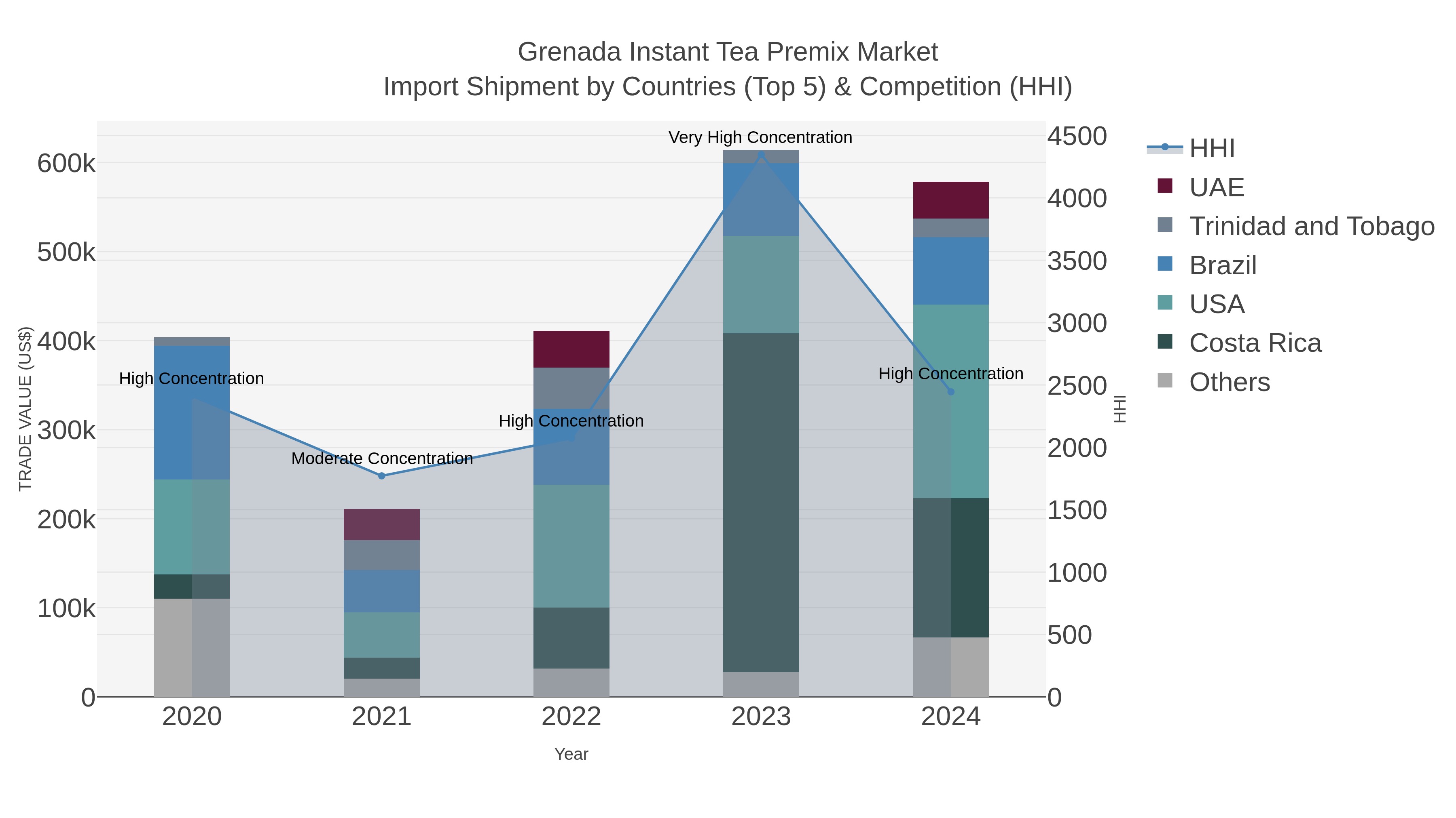 Grenada Instant Tea Premix Market Import Shipment by Countries (Top 5) & Competition (HHI)