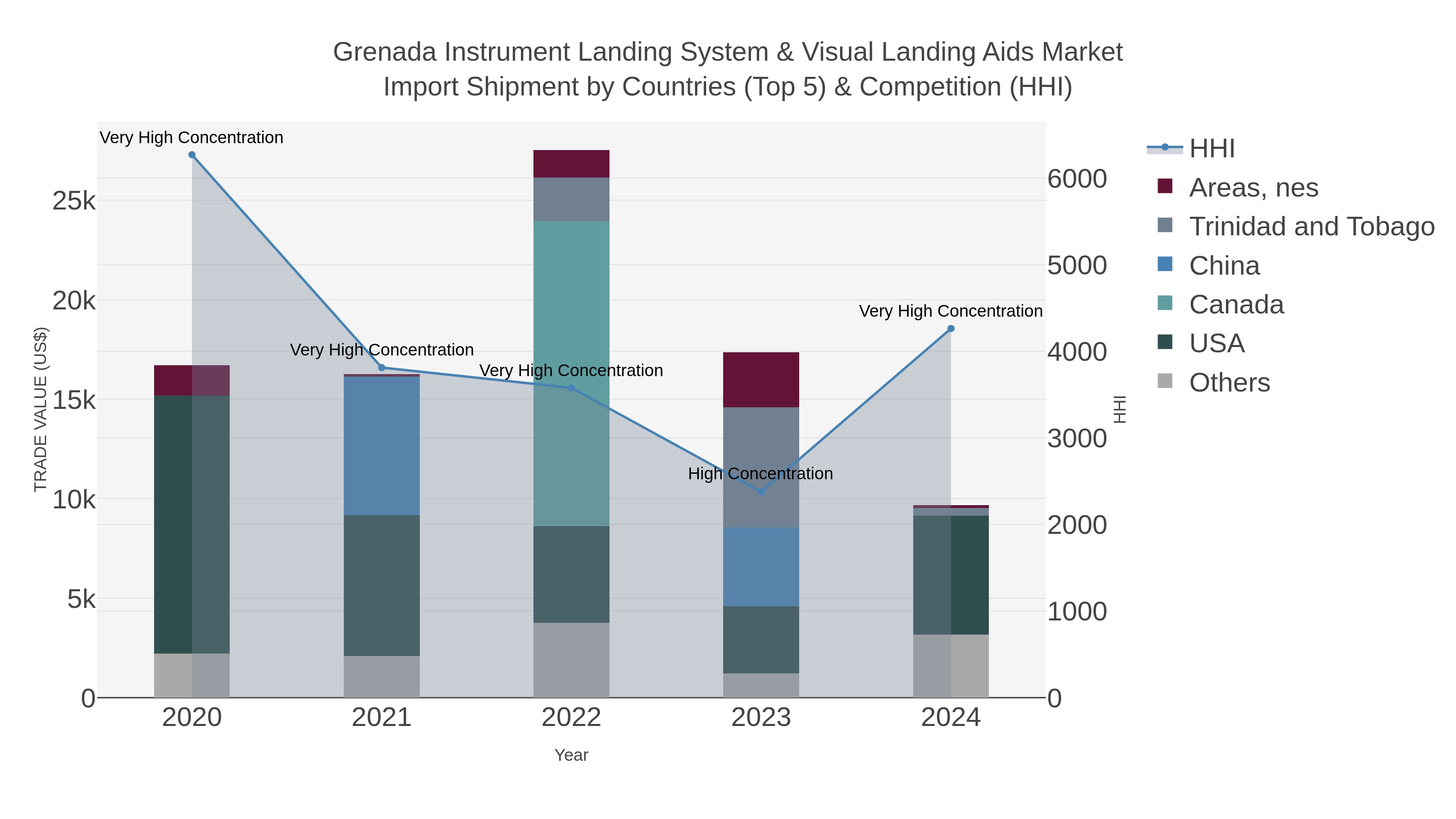 Grenada Instrument Landing System & Visual Landing Aids Market Import Shipment by Countries (Top 5) & Competition (HHI)