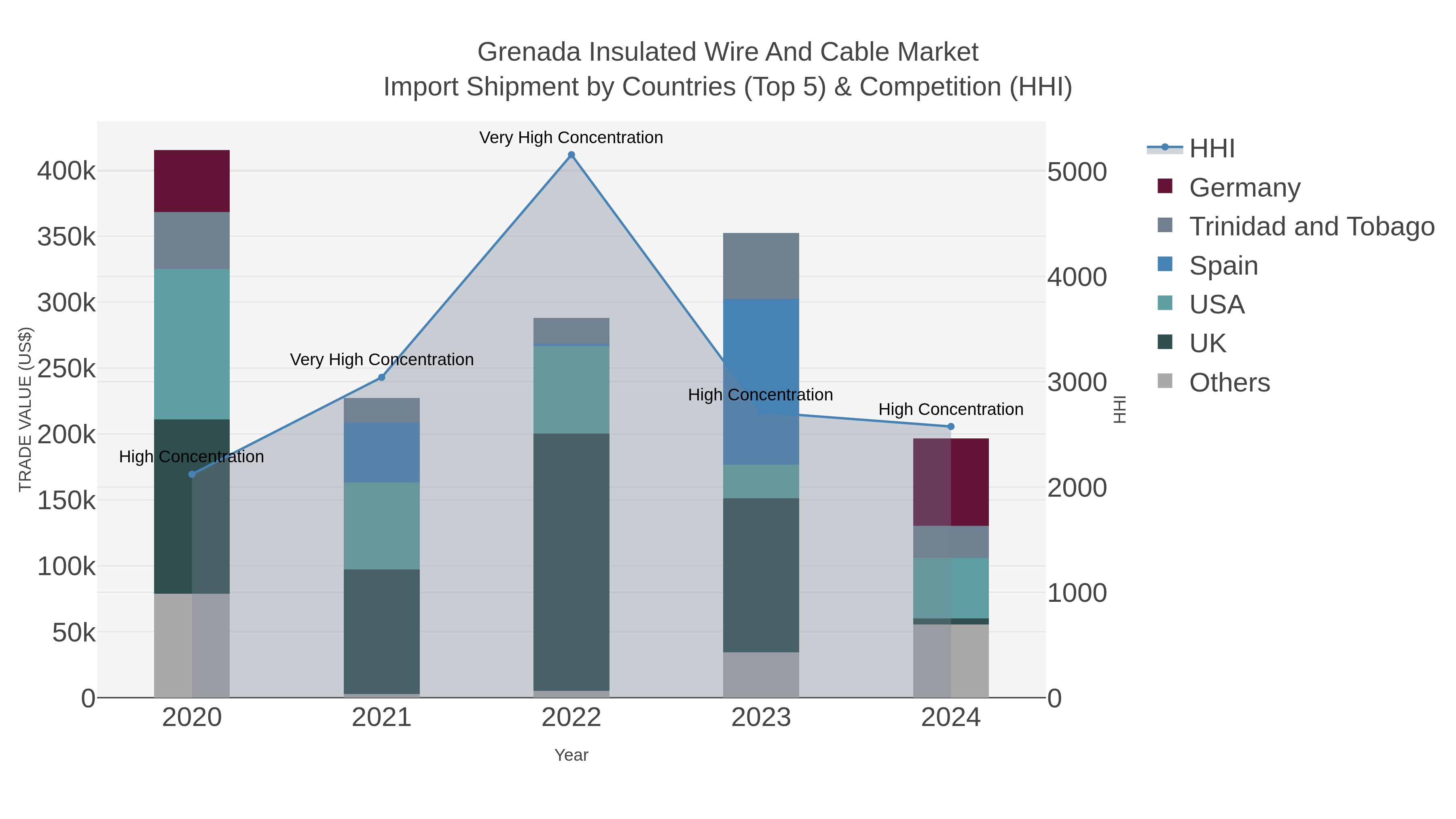 Grenada Insulated Wire And Cable Market Import Shipment by Countries (Top 5) & Competition (HHI)