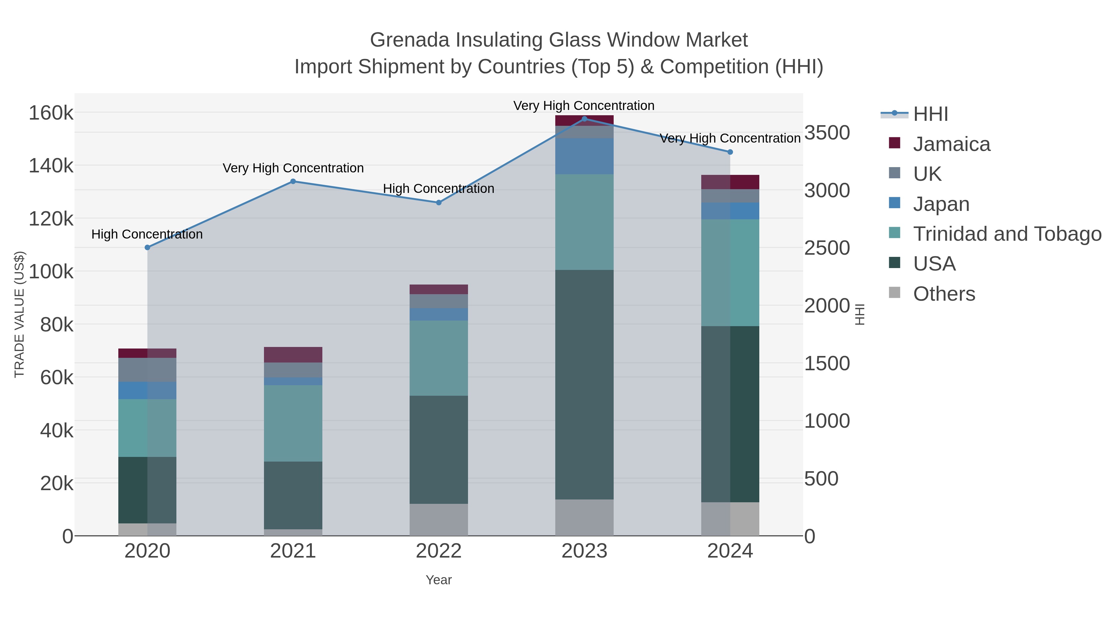 Grenada Insulating Glass Window Market Import Shipment by Countries (Top 5) & Competition (HHI)