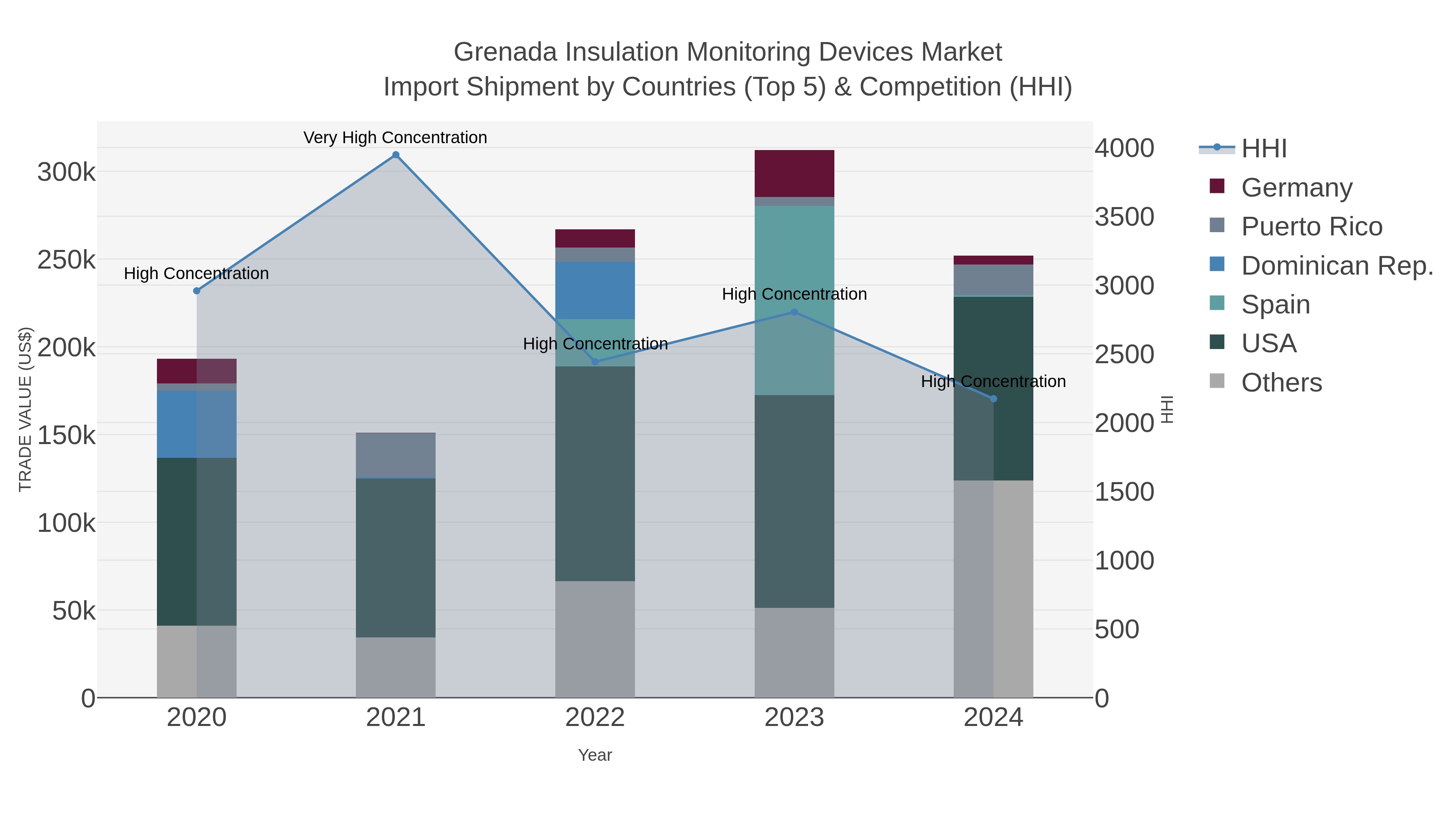 Grenada Insulation Monitoring Devices Market Import Shipment by Countries (Top 5) & Competition (HHI)