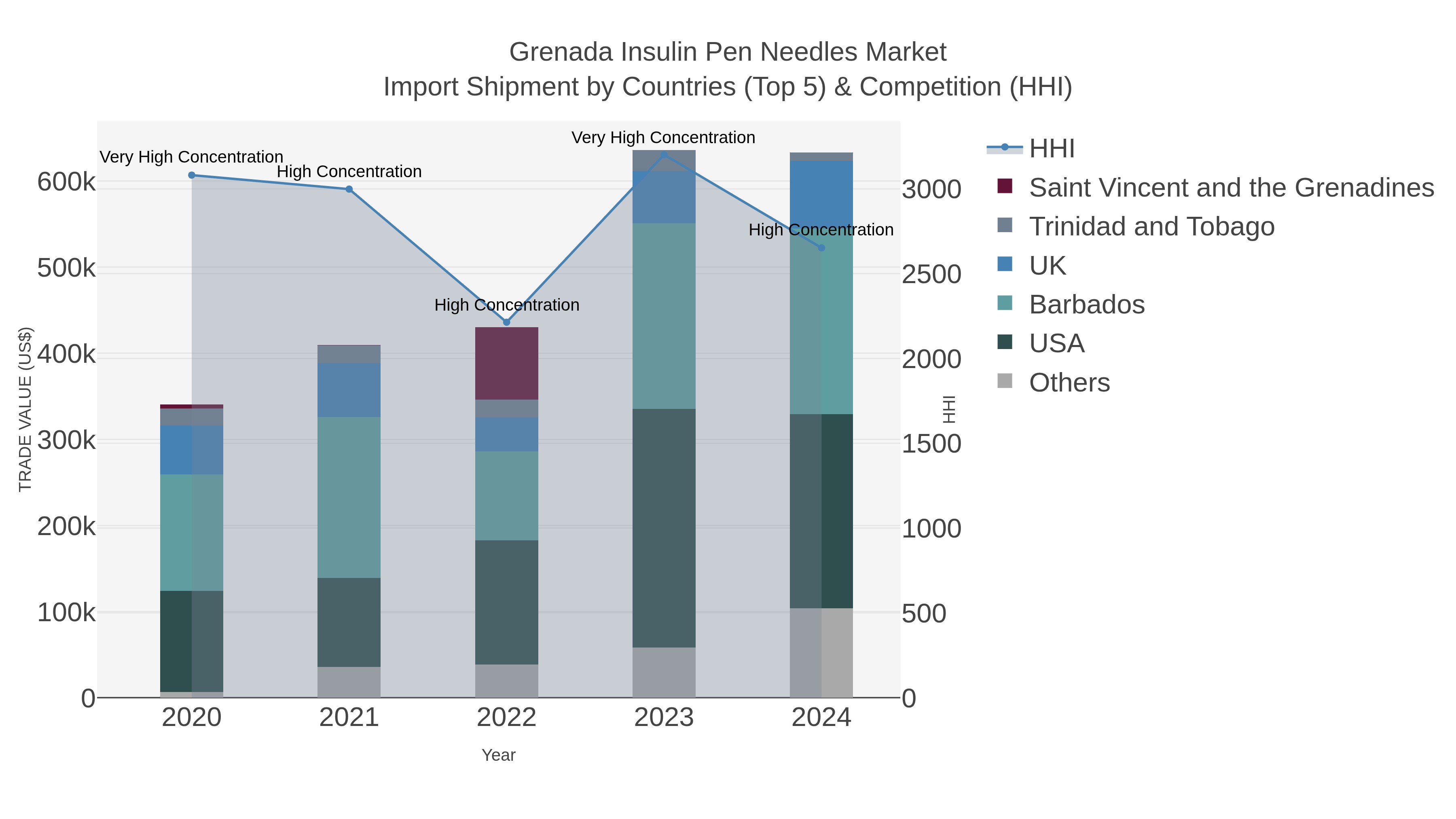 Grenada Insulin Pen Needles Market Import Shipment by Countries (Top 5) & Competition (HHI)