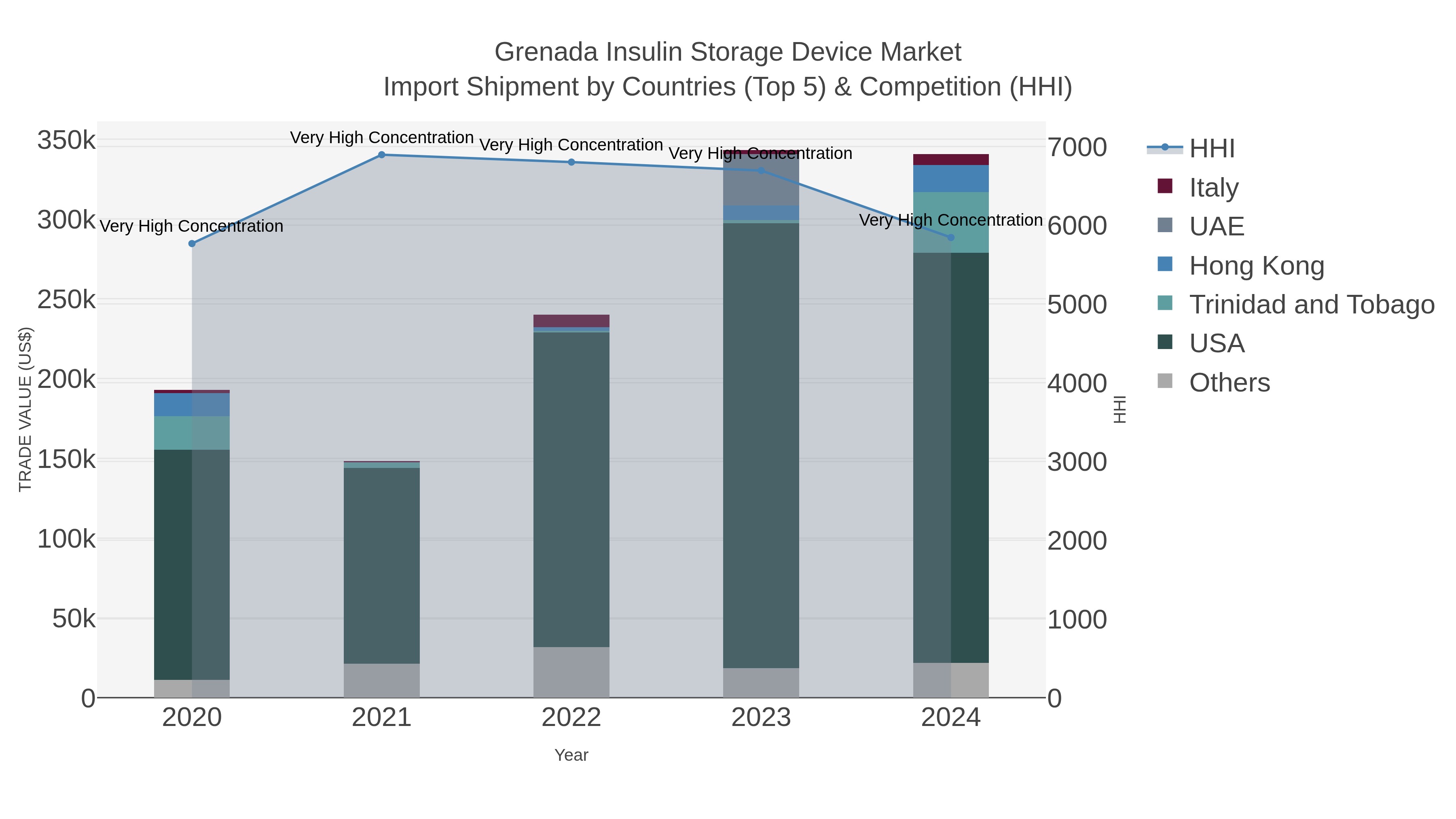 Grenada Insulin Storage Device Market Import Shipment by Countries (Top 5) & Competition (HHI)