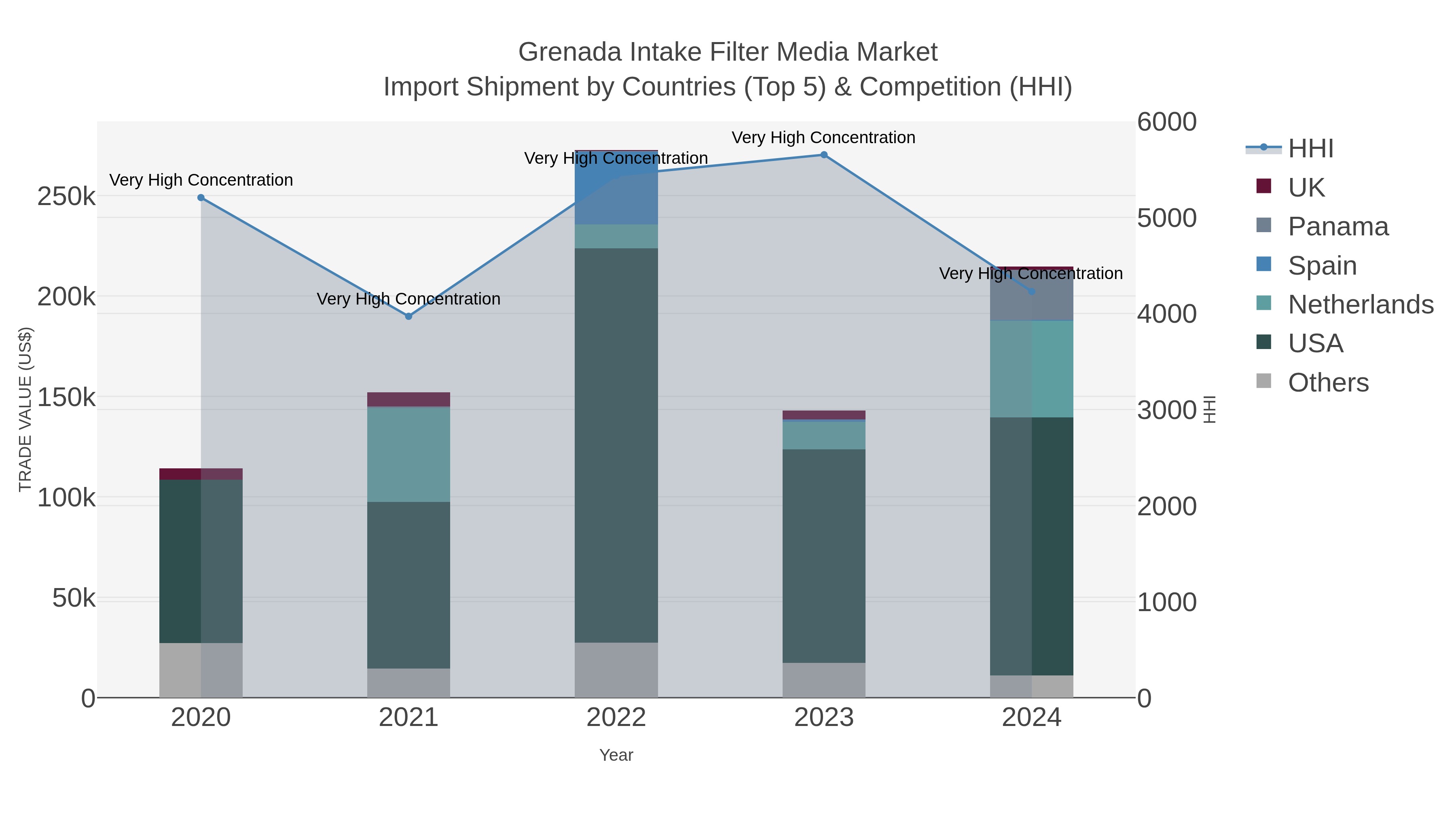 Grenada Intake Filter Media Market Import Shipment by Countries (Top 5) & Competition (HHI)