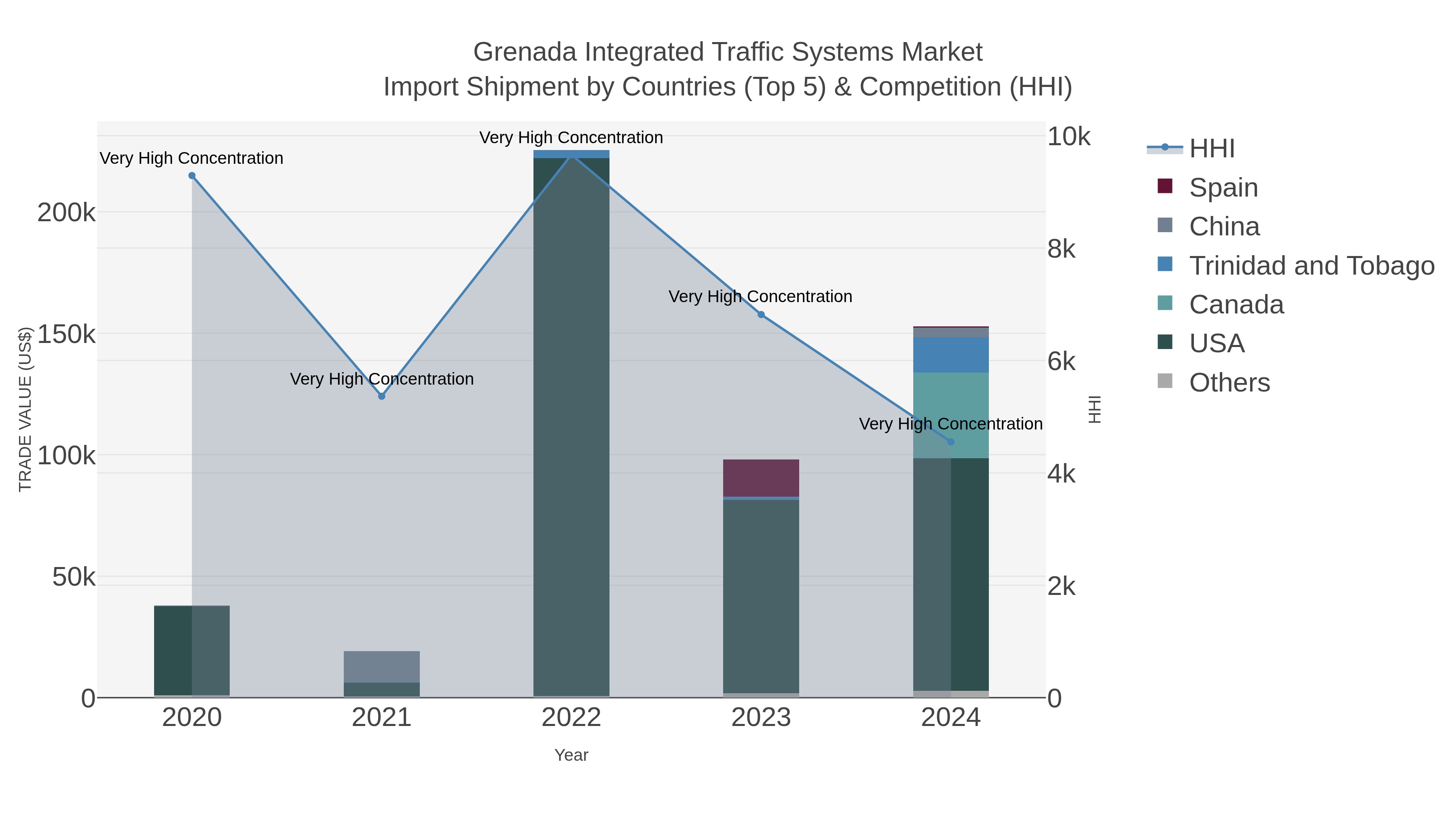 Grenada Integrated Traffic Systems Market Import Shipment by Countries (Top 5) & Competition (HHI)