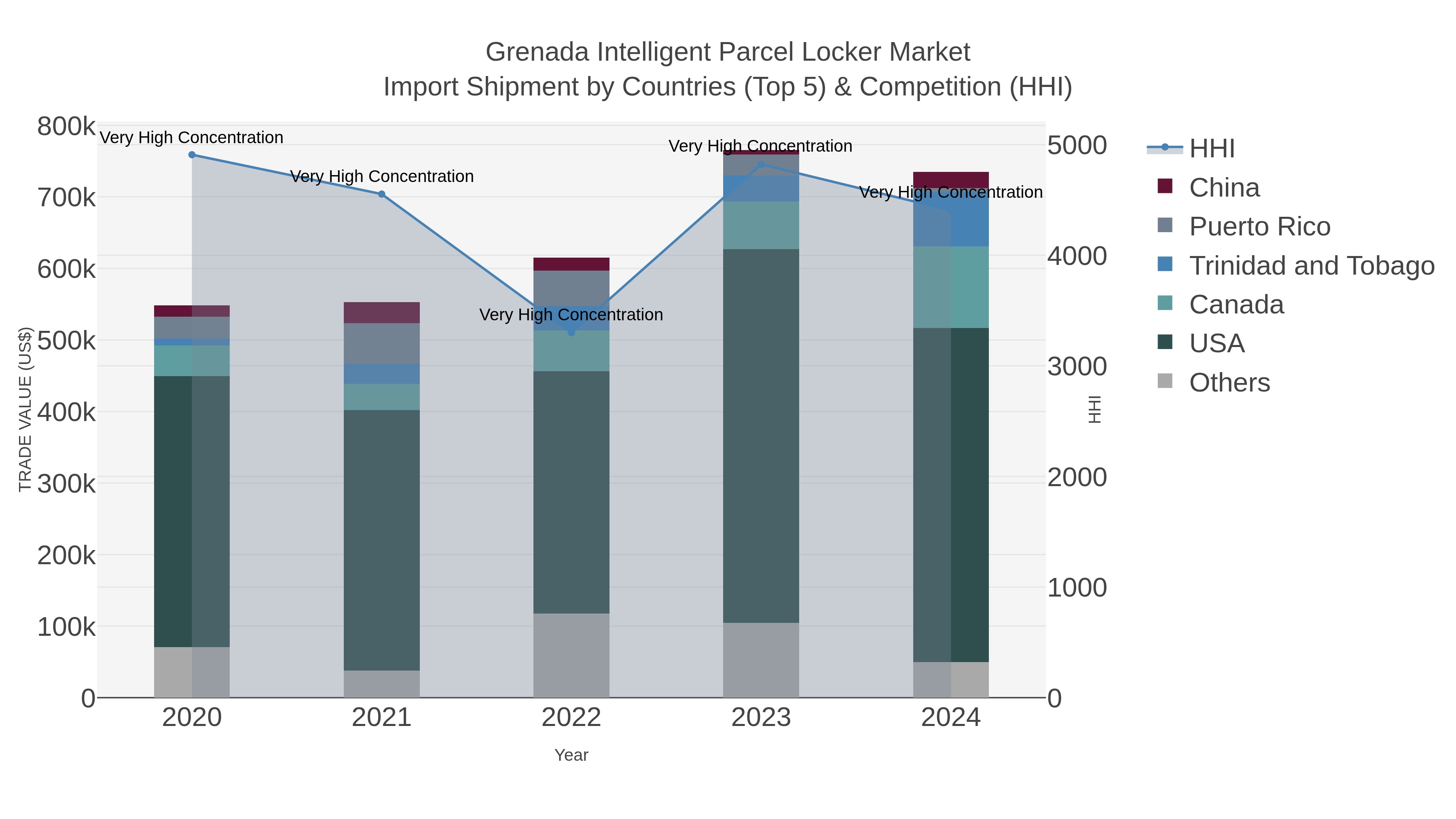 Grenada Intelligent Parcel Locker Market Import Shipment by Countries (Top 5) & Competition (HHI)