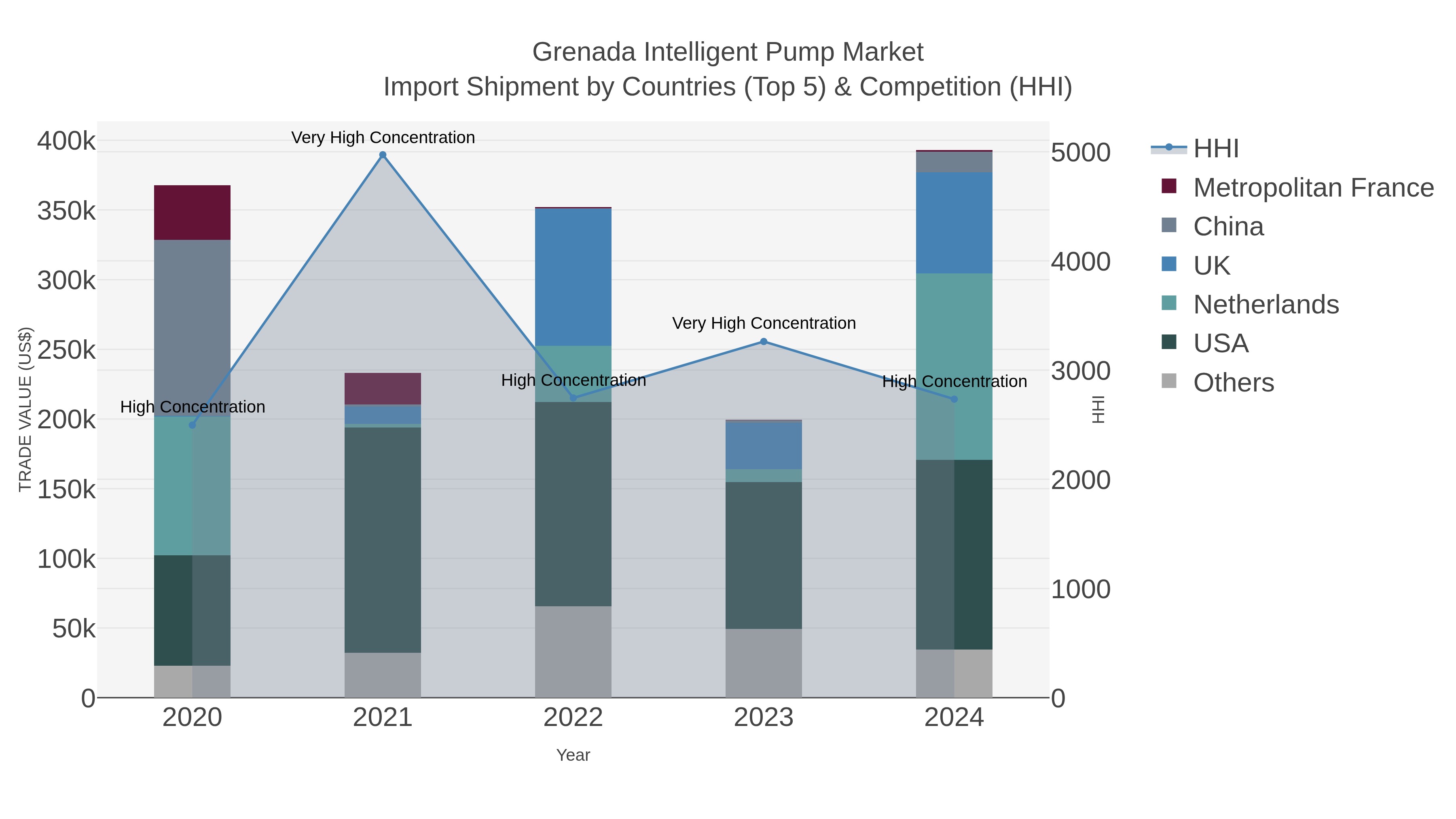 Grenada Intelligent Pump Market Import Shipment by Countries (Top 5) & Competition (HHI)
