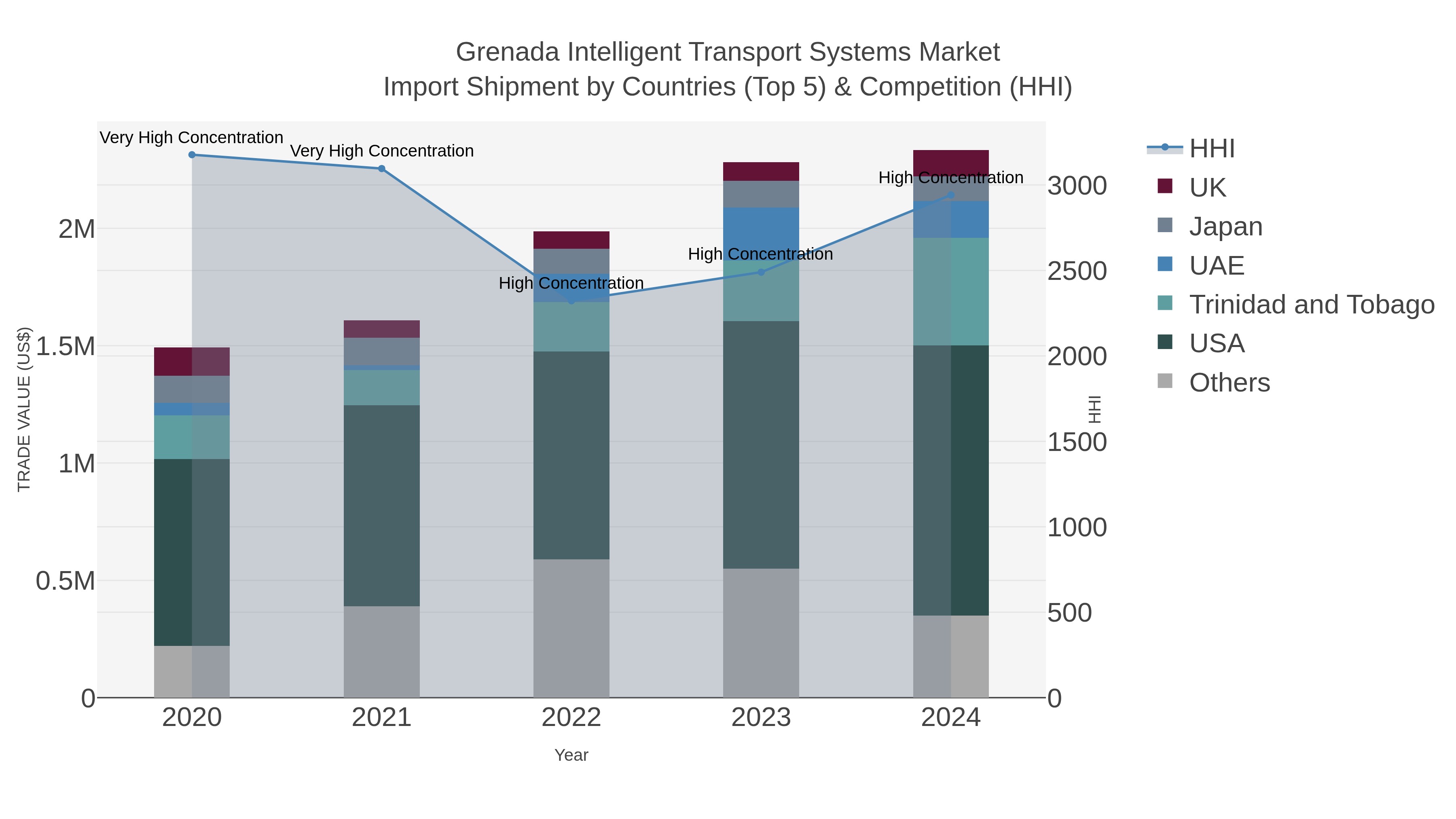 Grenada Intelligent Transport Systems Market Import Shipment by Countries (Top 5) & Competition (HHI)