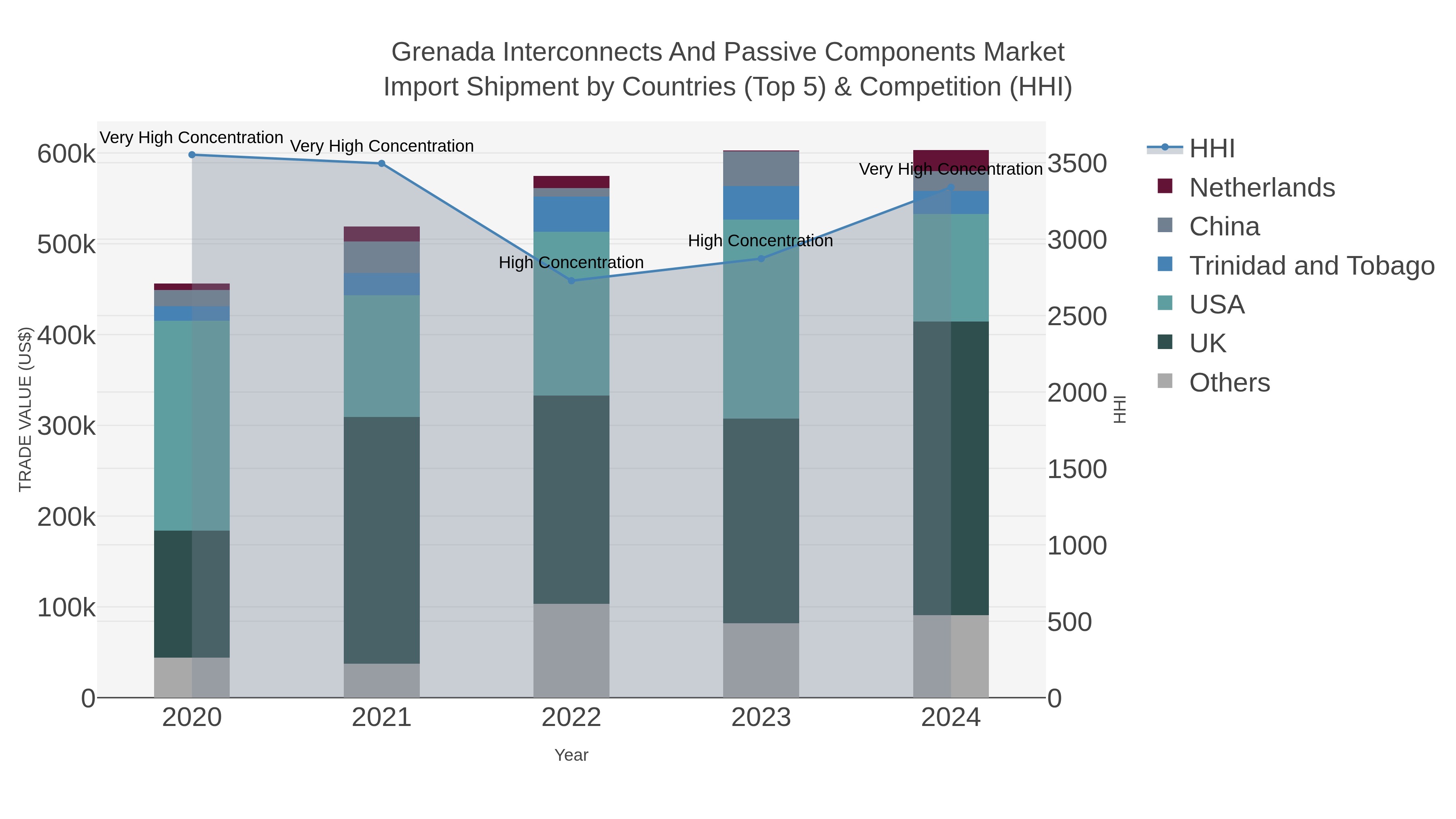 Grenada Interconnects And Passive Components Market Import Shipment by Countries (Top 5) & Competition (HHI)