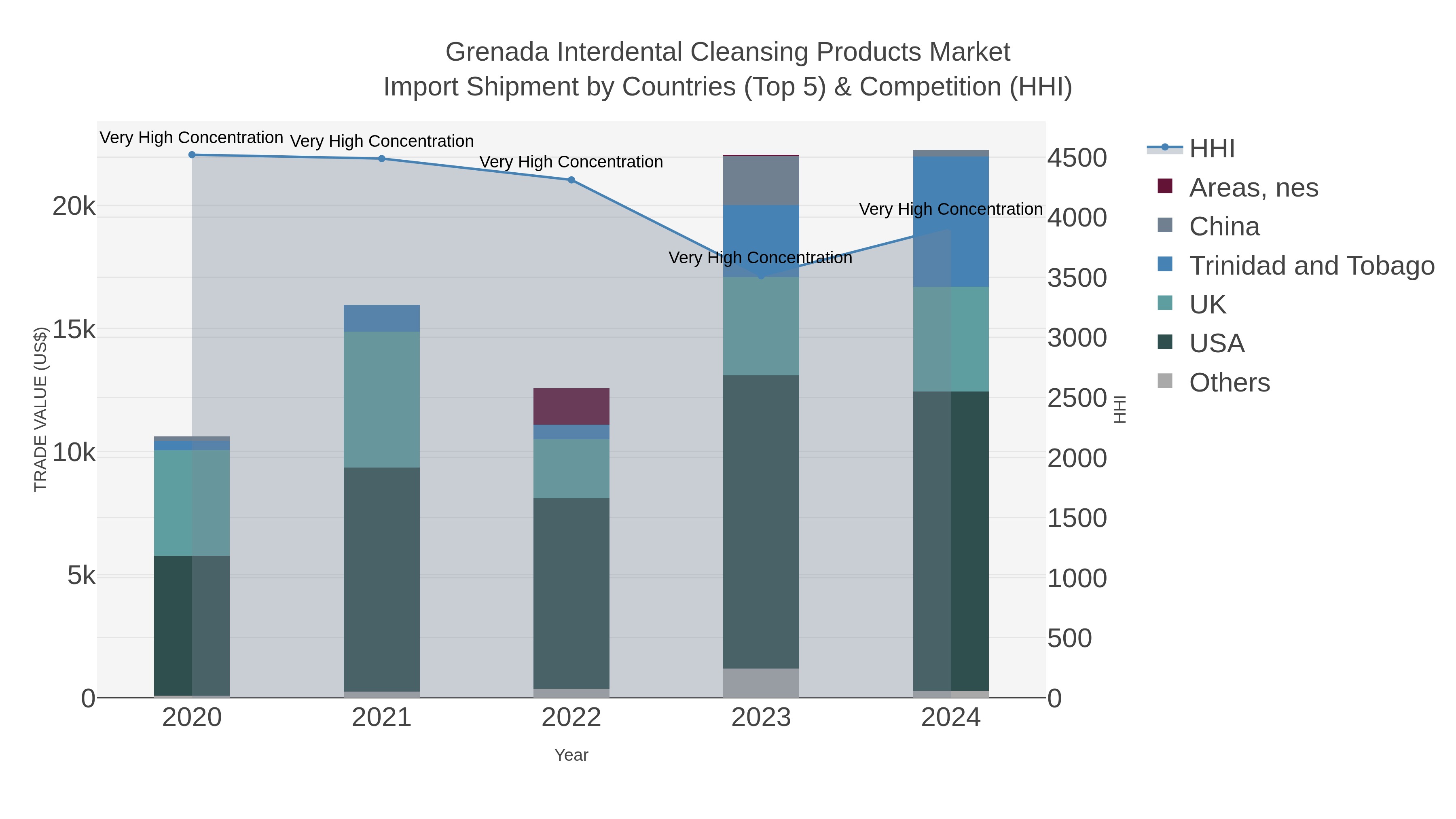 Grenada Interdental Cleansing Products Market Import Shipment by Countries (Top 5) & Competition (HHI)