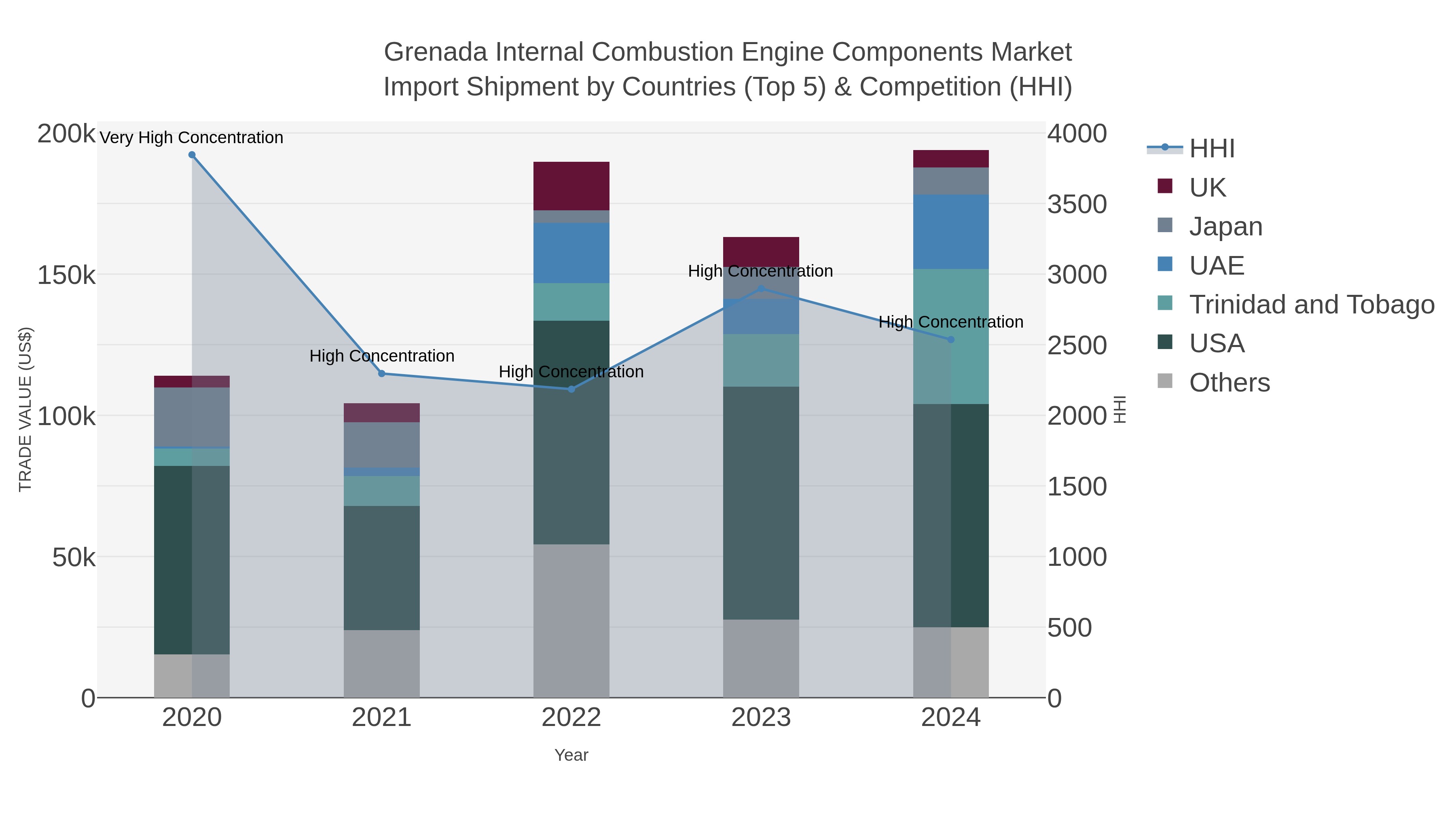 Grenada Internal Combustion Engine Components Market Import Shipment by Countries (Top 5) & Competition (HHI)