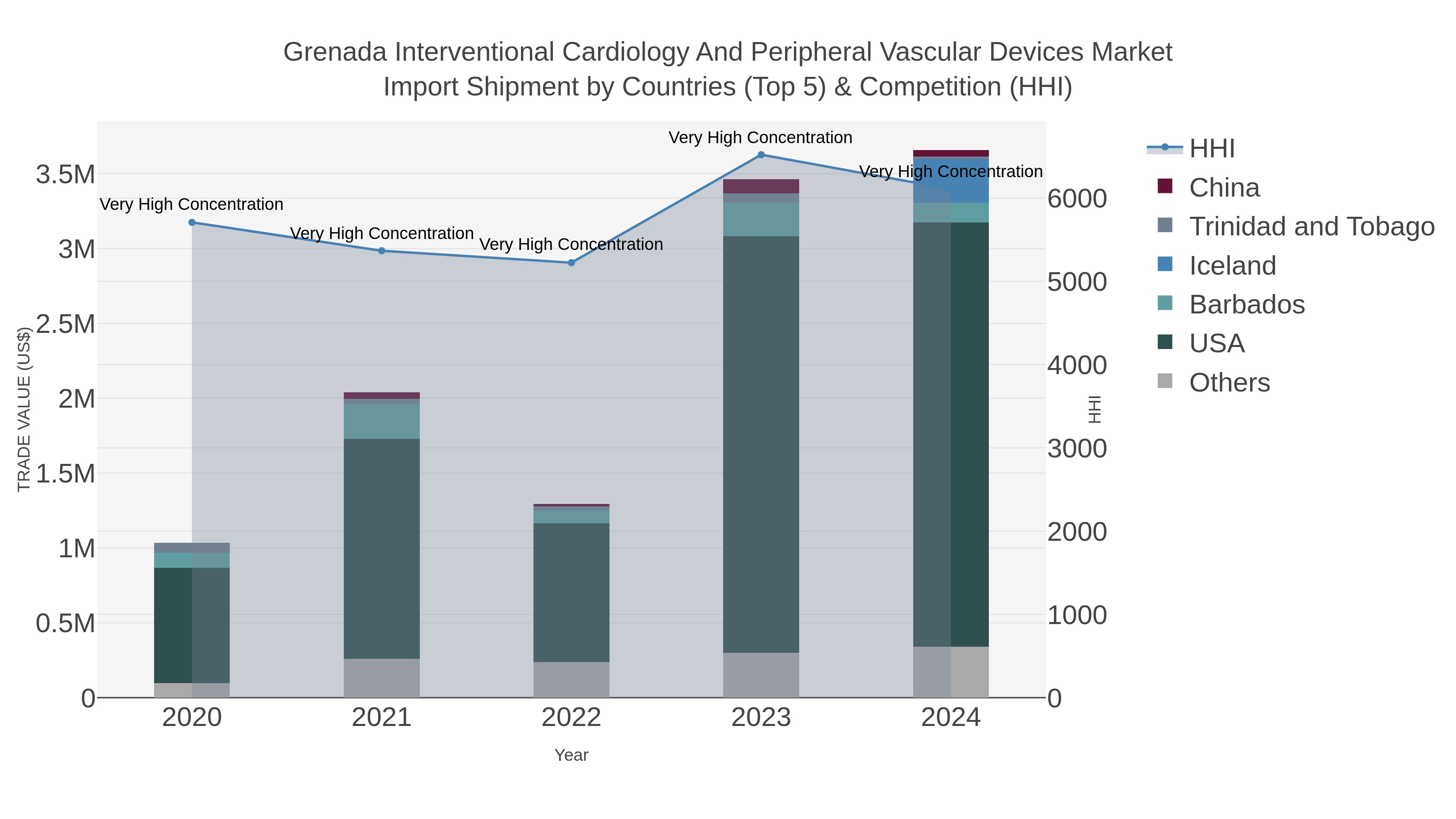 Grenada Interventional Cardiology And Peripheral Vascular Devices Market Import Shipment by Countries (Top 5) & Competition (HHI)