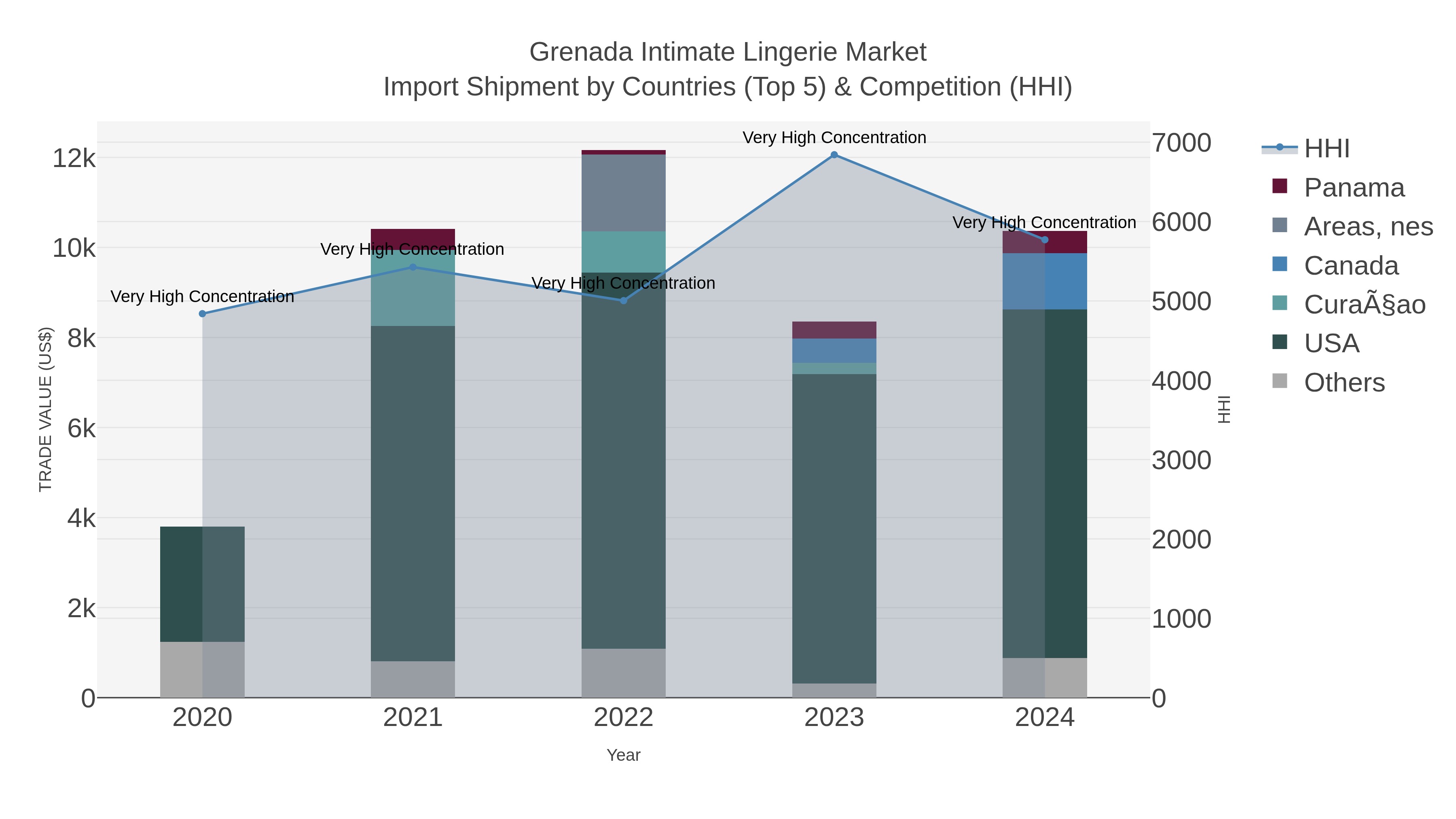 Grenada Intimate Lingerie Market Import Shipment by Countries (Top 5) & Competition (HHI)