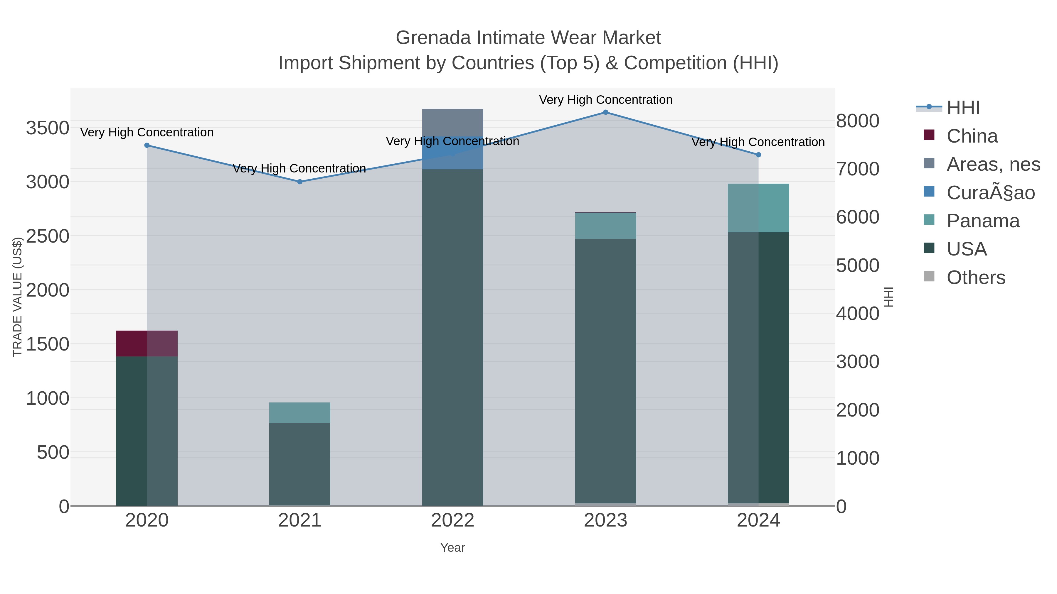 Grenada Intimate Wear Market Import Shipment by Countries (Top 5) & Competition (HHI)