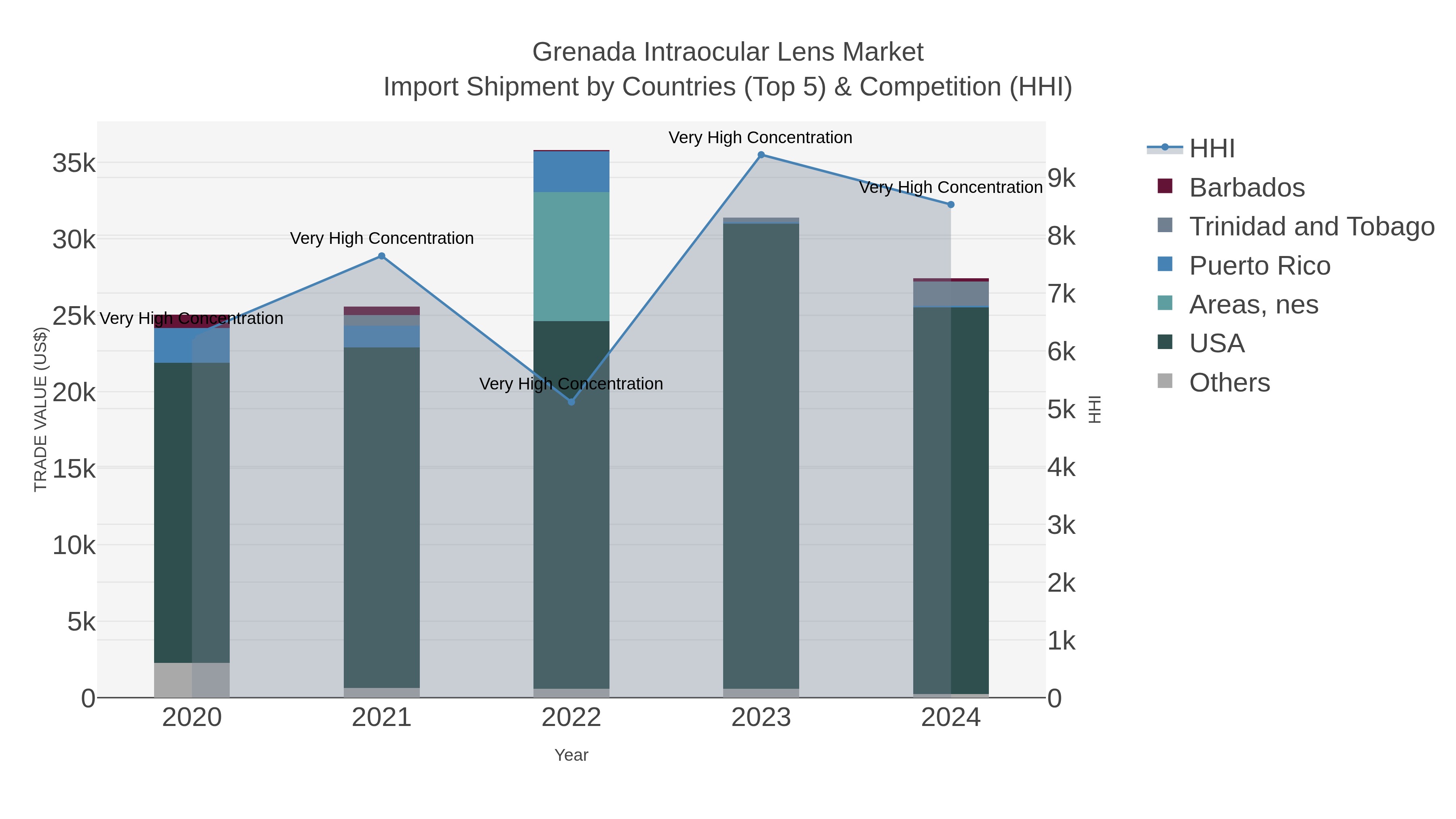 Grenada Intraocular Lens Market Import Shipment by Countries (Top 5) & Competition (HHI)