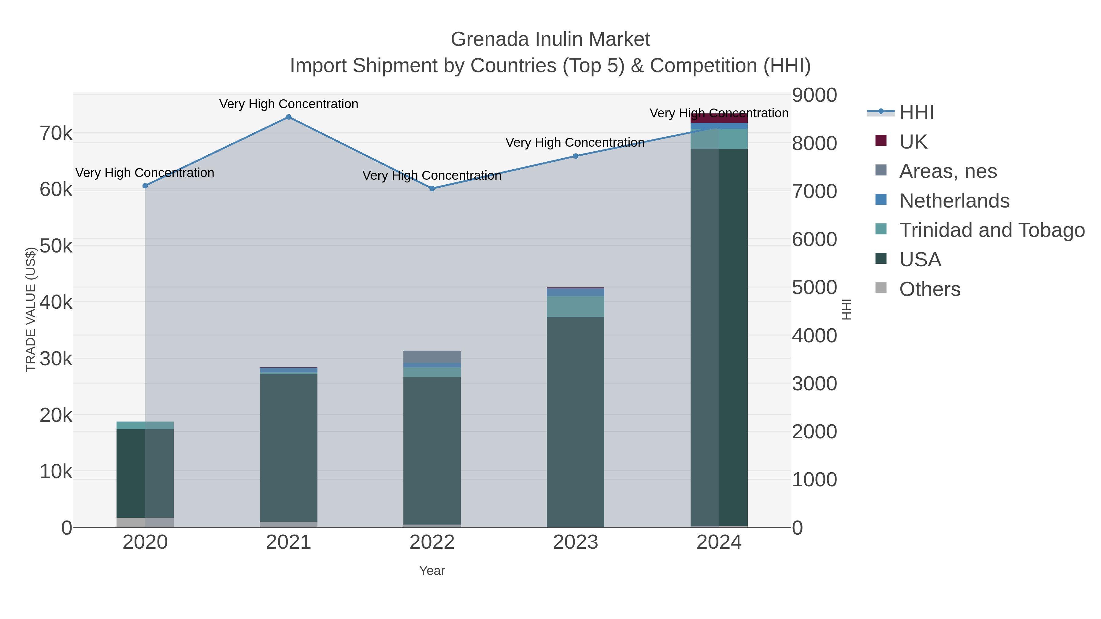 Grenada Inulin Market Import Shipment by Countries (Top 5) & Competition (HHI)