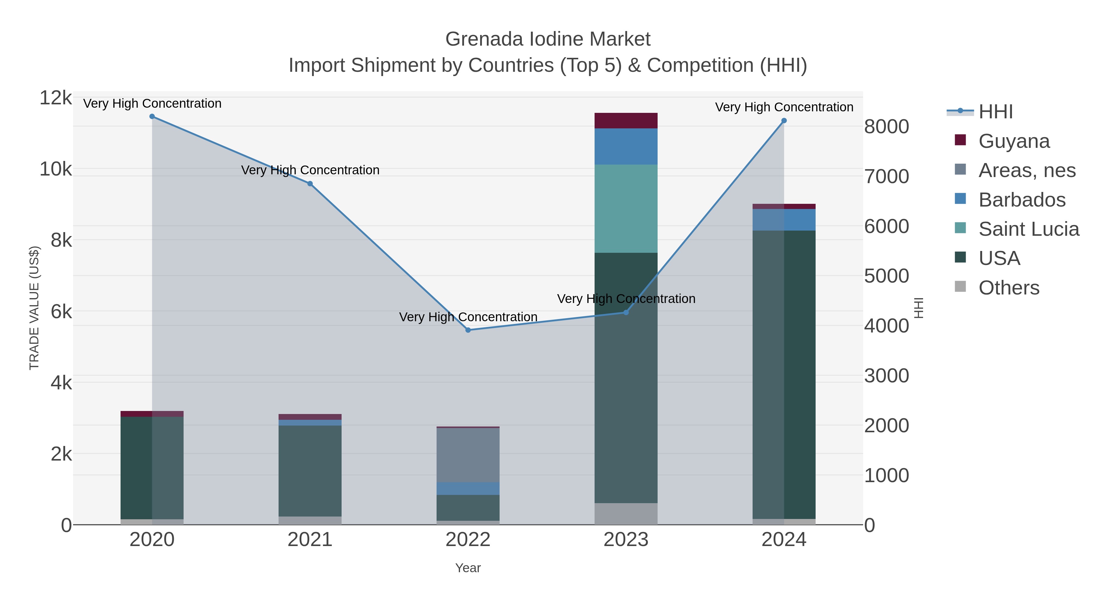 Grenada Iodine Market Import Shipment by Countries (Top 5) & Competition (HHI)