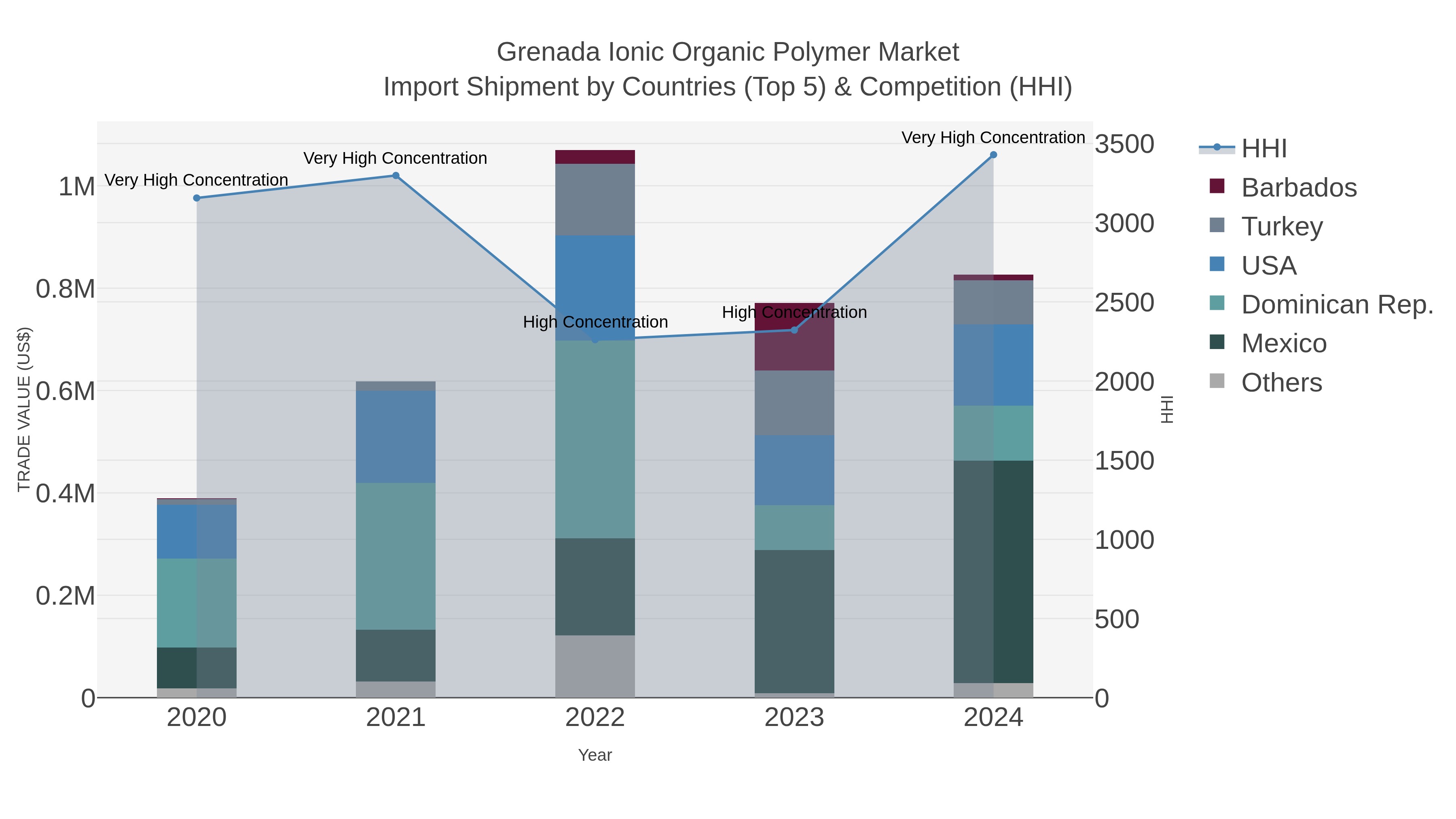 Grenada Ionic Organic Polymer Market Import Shipment by Countries (Top 5) & Competition (HHI)