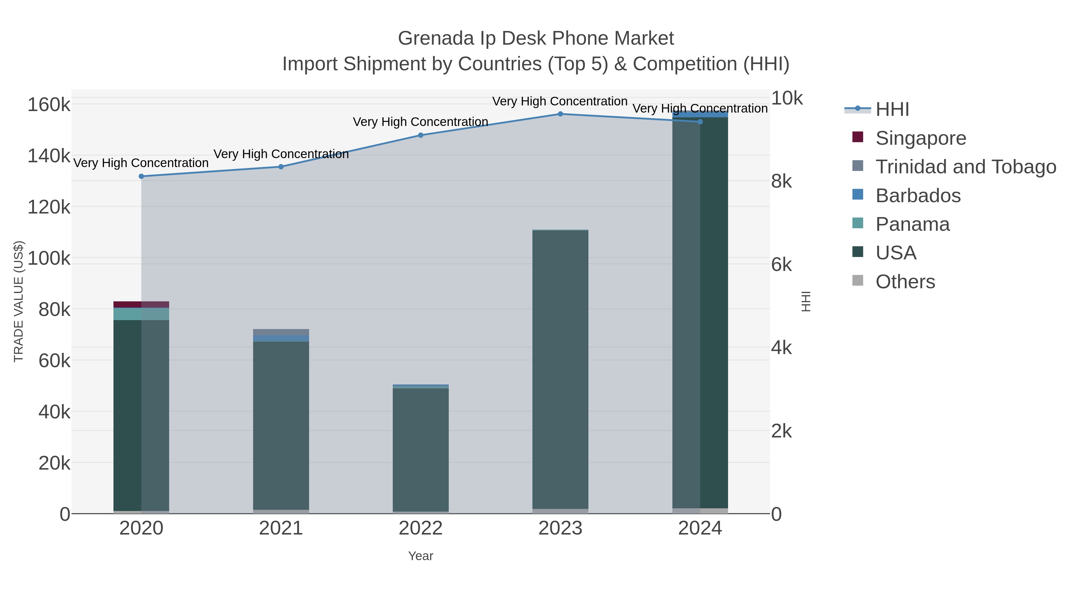 Grenada Ip Desk Phone Market Import Shipment by Countries (Top 5) & Competition (HHI)