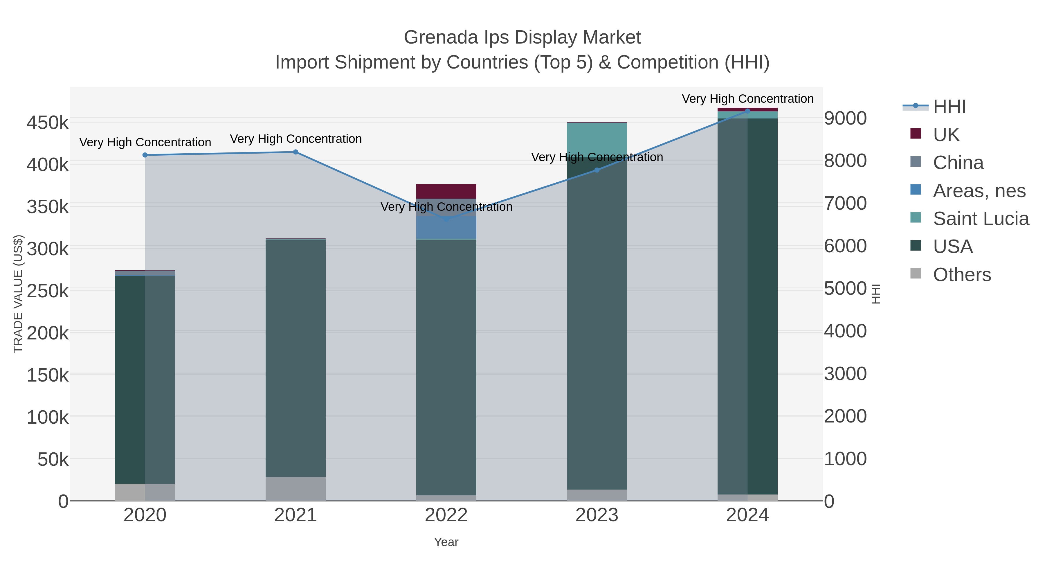 Grenada Ips Display Market Import Shipment by Countries (Top 5) & Competition (HHI)