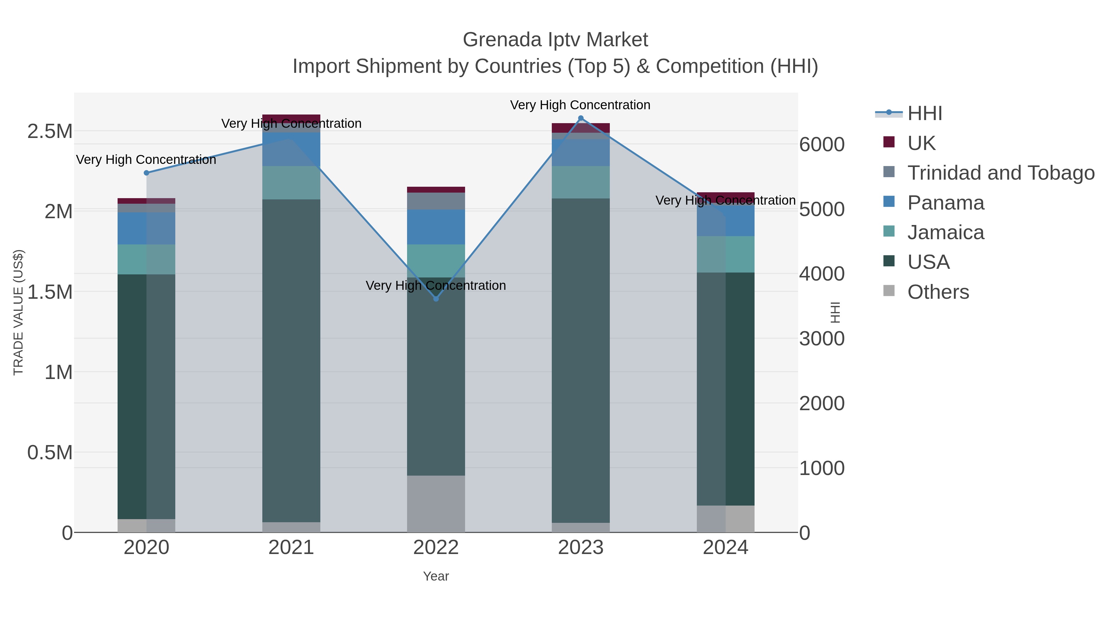 Grenada Iptv Market Import Shipment by Countries (Top 5) & Competition (HHI)