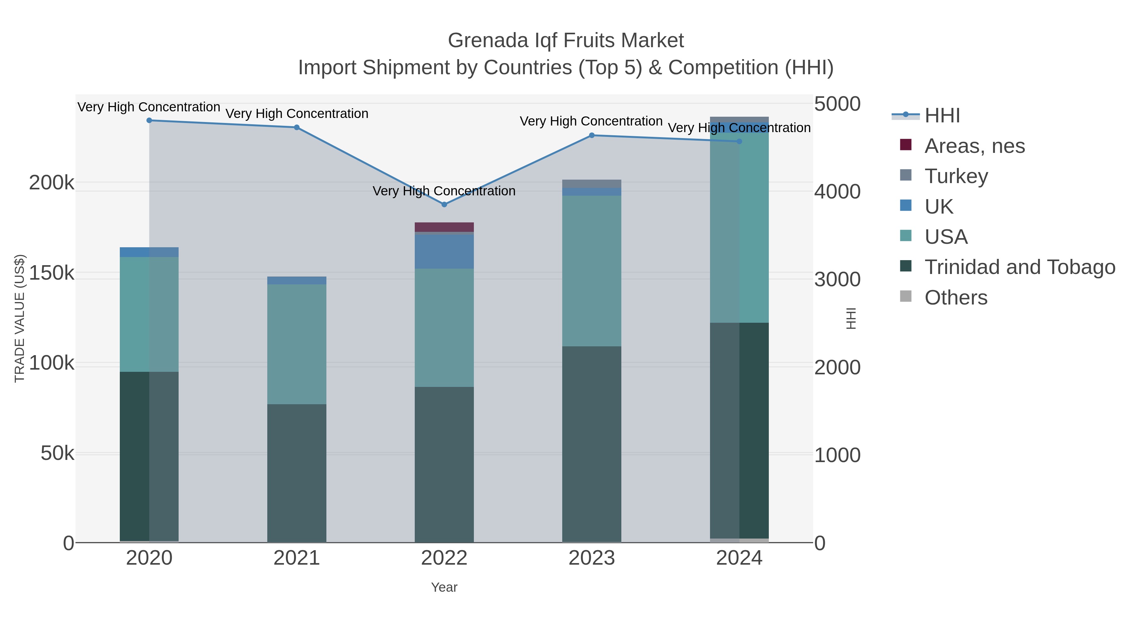 Grenada Iqf Fruits Market Import Shipment by Countries (Top 5) & Competition (HHI)