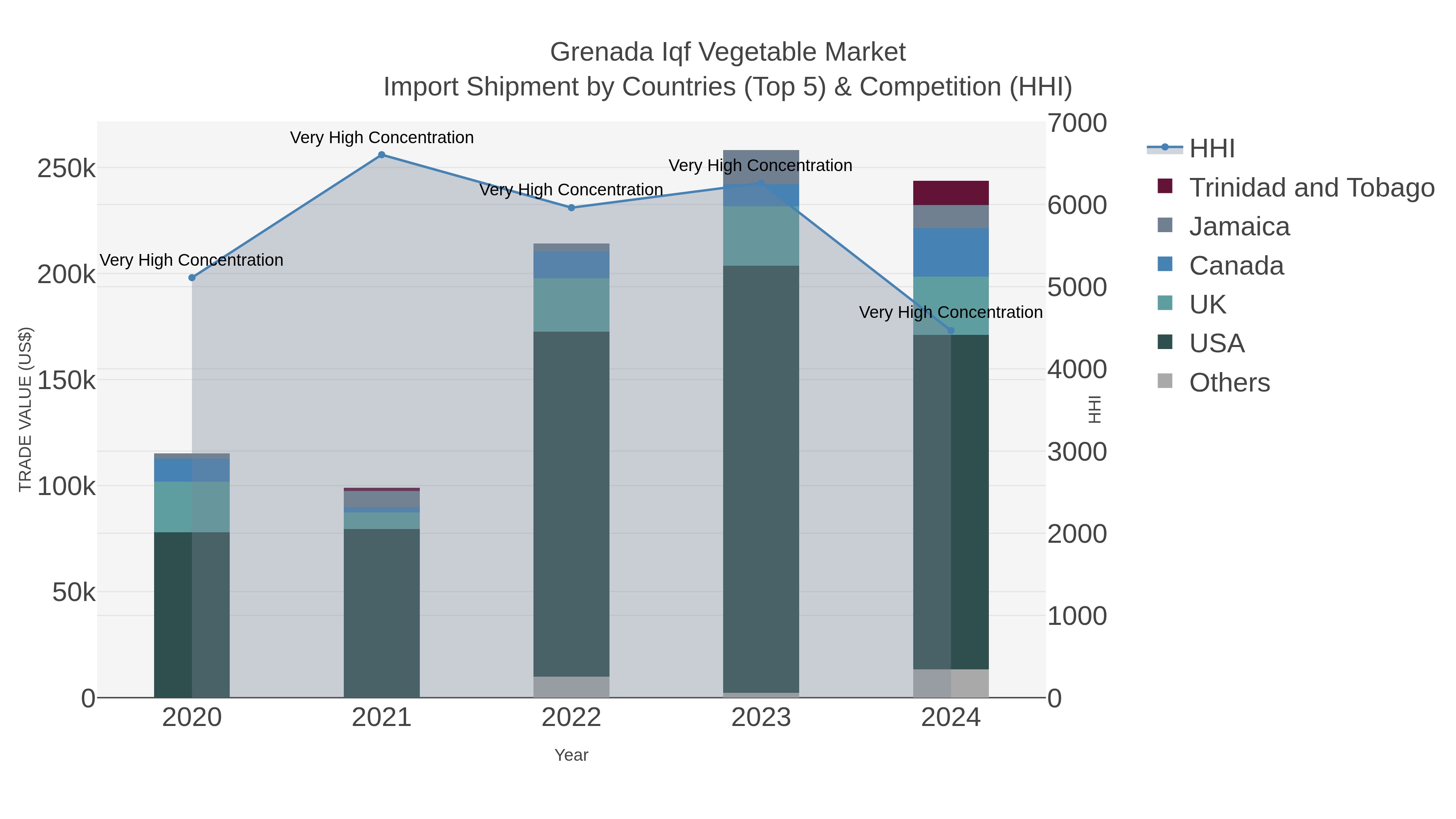 Grenada Iqf Vegetable Market Import Shipment by Countries (Top 5) & Competition (HHI)