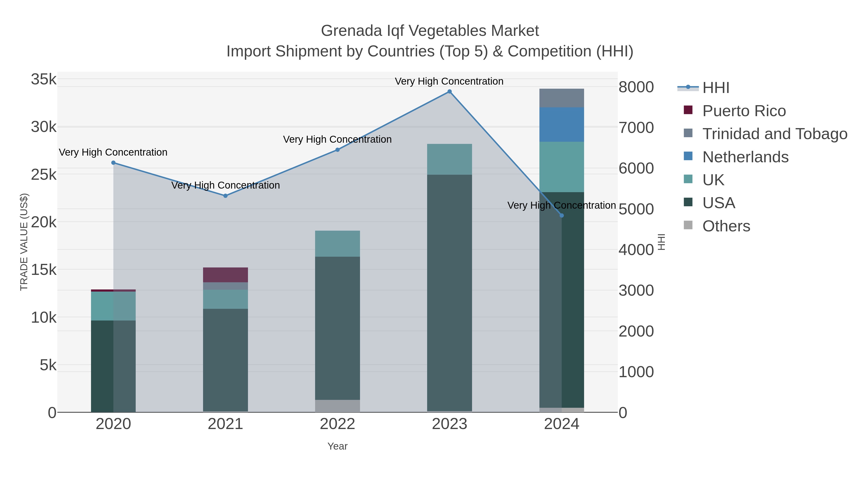 Grenada Iqf Vegetables Market Import Shipment by Countries (Top 5) & Competition (HHI)