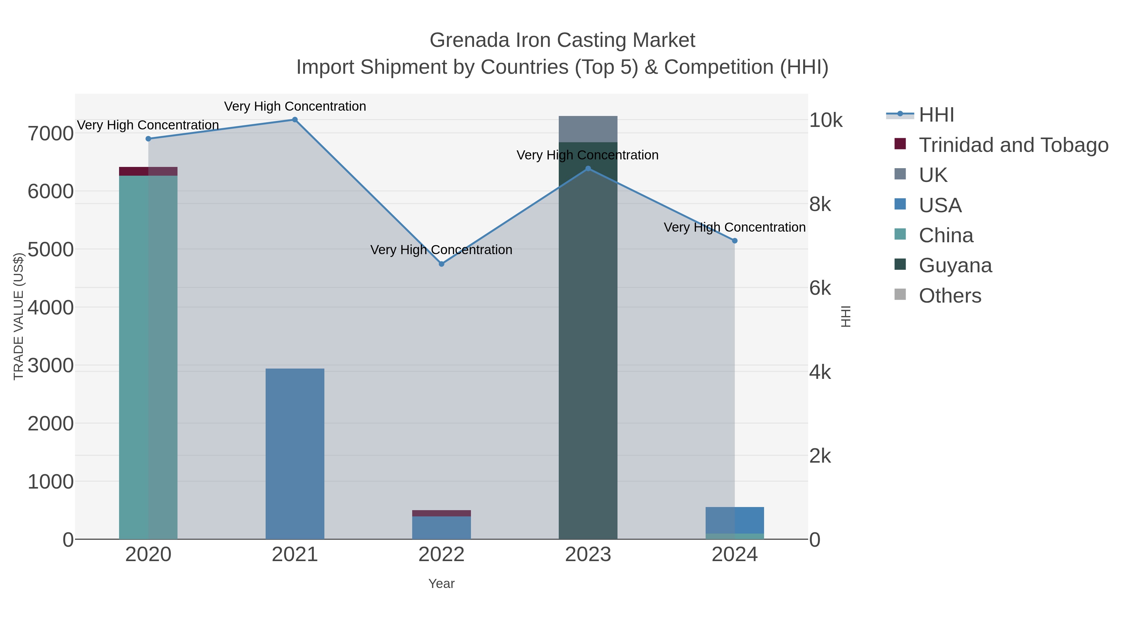 Grenada Iron Casting Market Import Shipment by Countries (Top 5) & Competition (HHI)