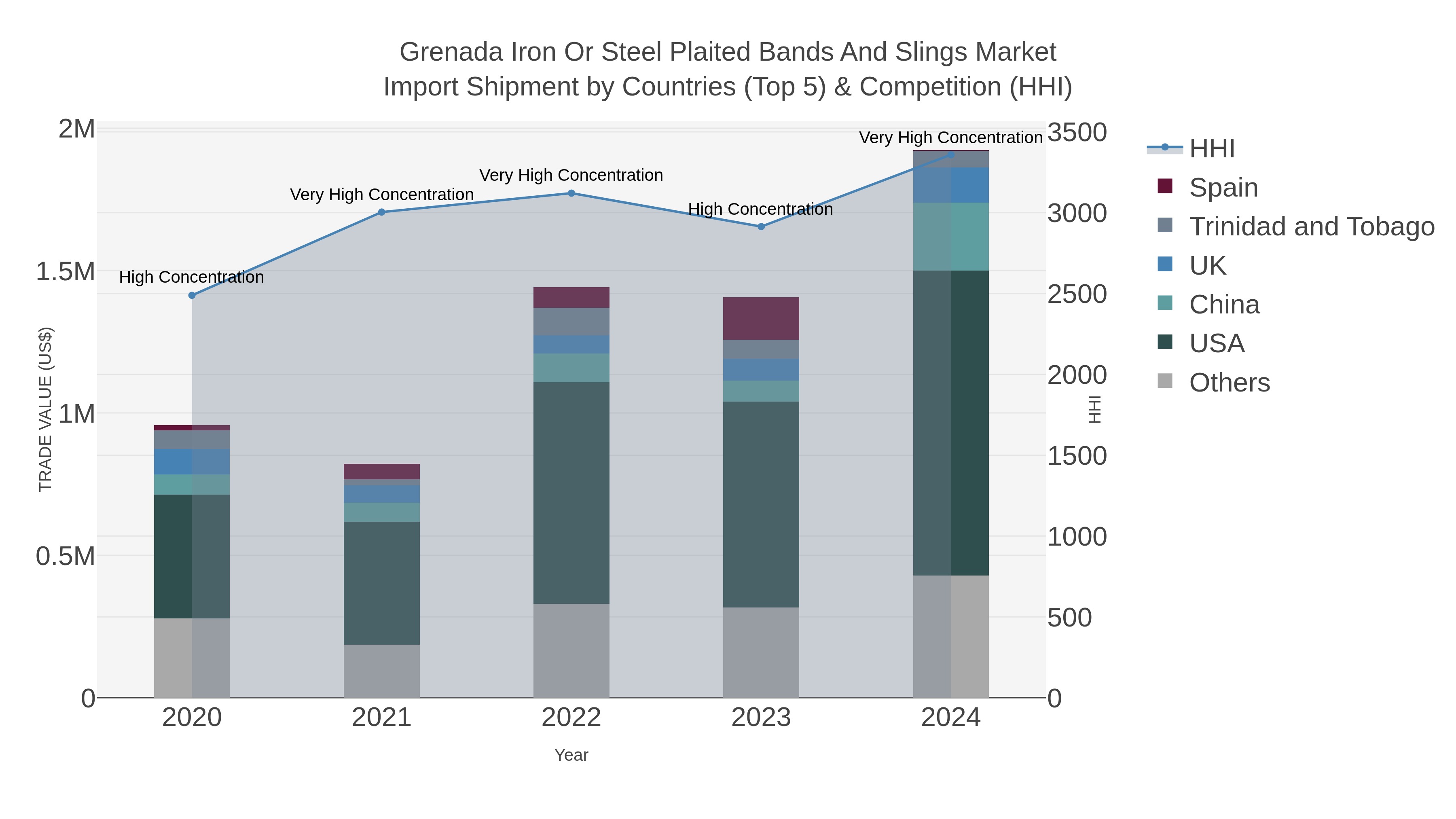 Grenada Iron Or Steel Plaited Bands And Slings Market Import Shipment by Countries (Top 5) & Competition (HHI)