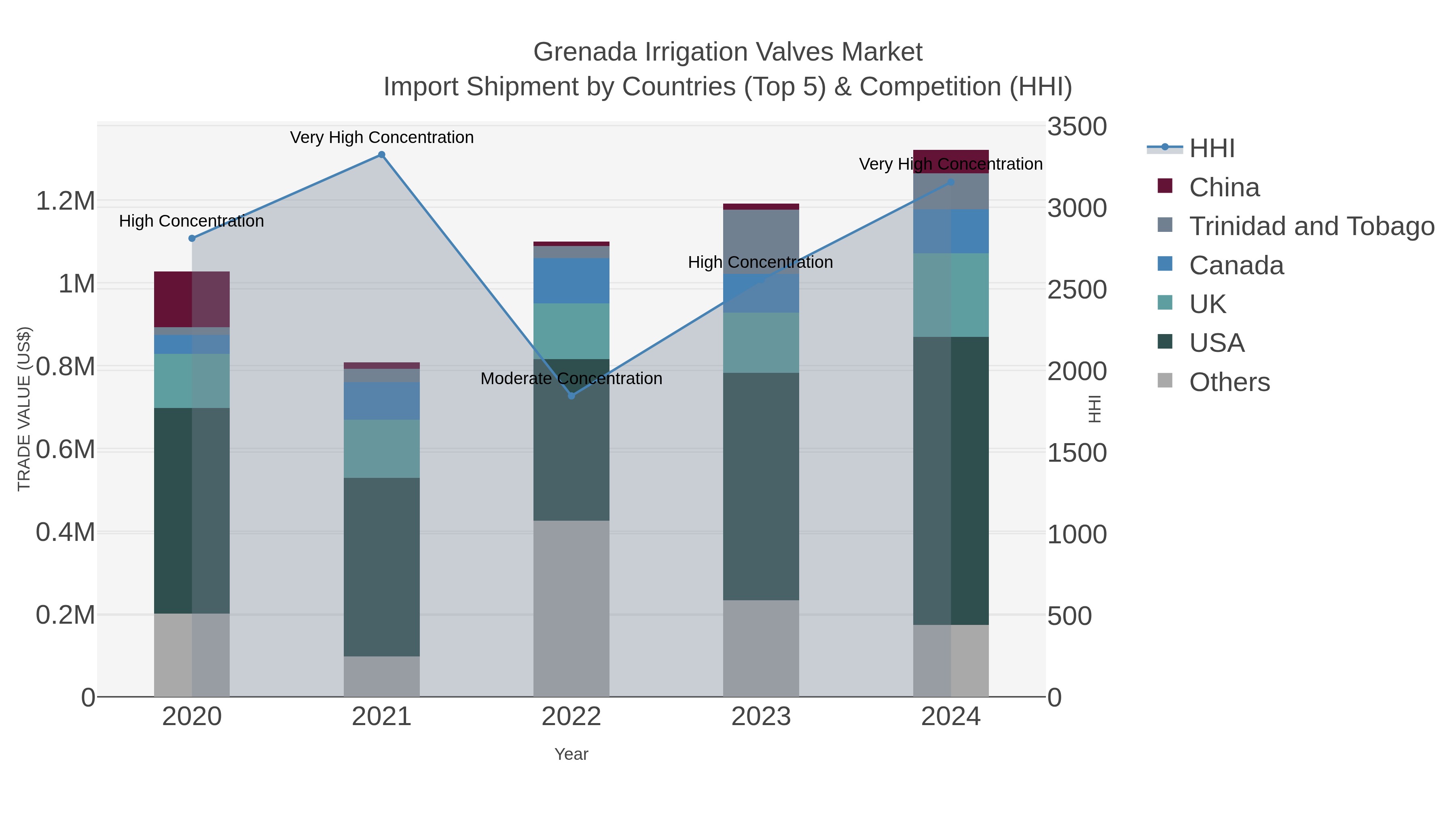 Grenada Irrigation Valves Market Import Shipment by Countries (Top 5) & Competition (HHI)