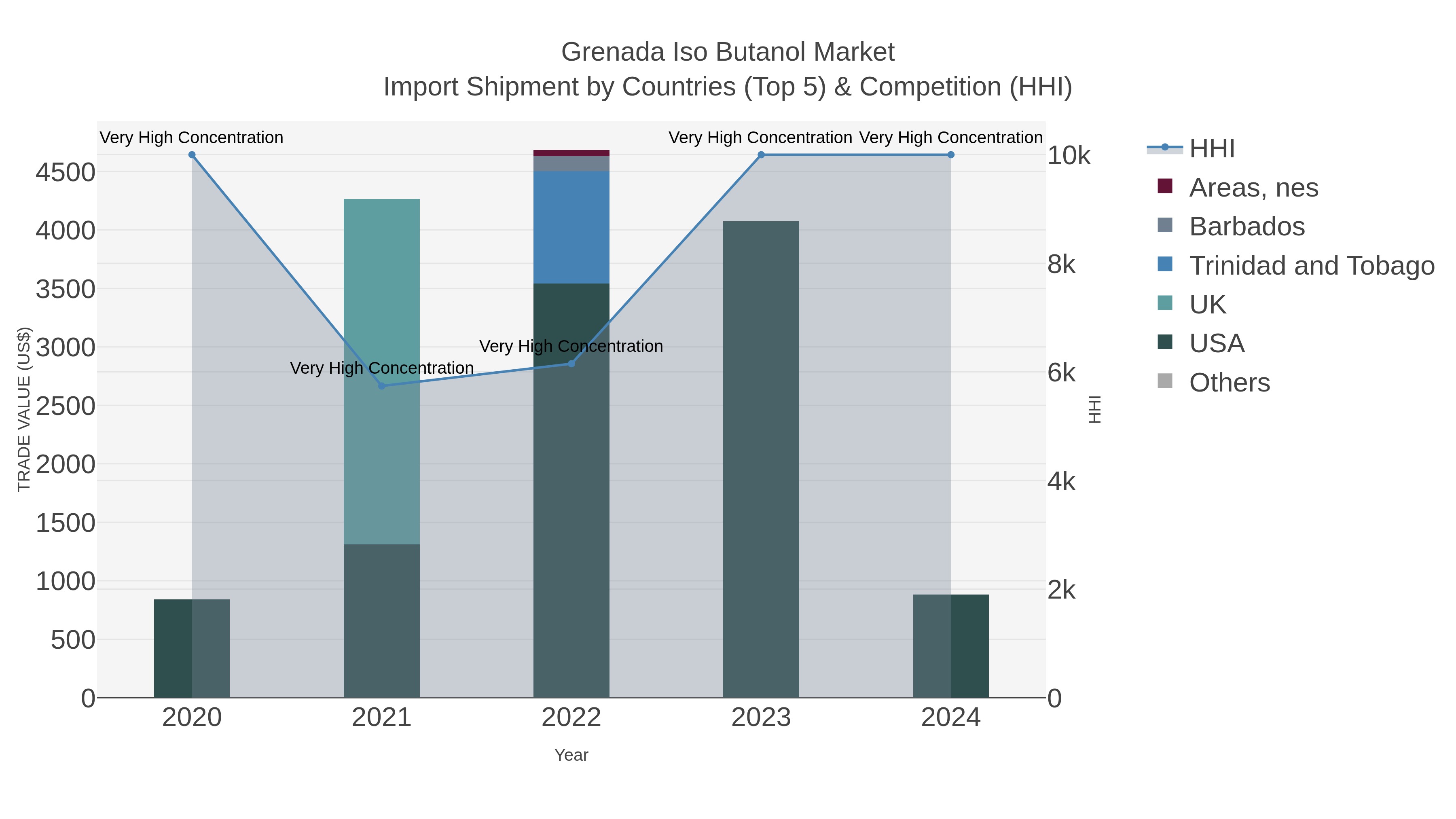 Grenada Iso Butanol Market Import Shipment by Countries (Top 5) & Competition (HHI)