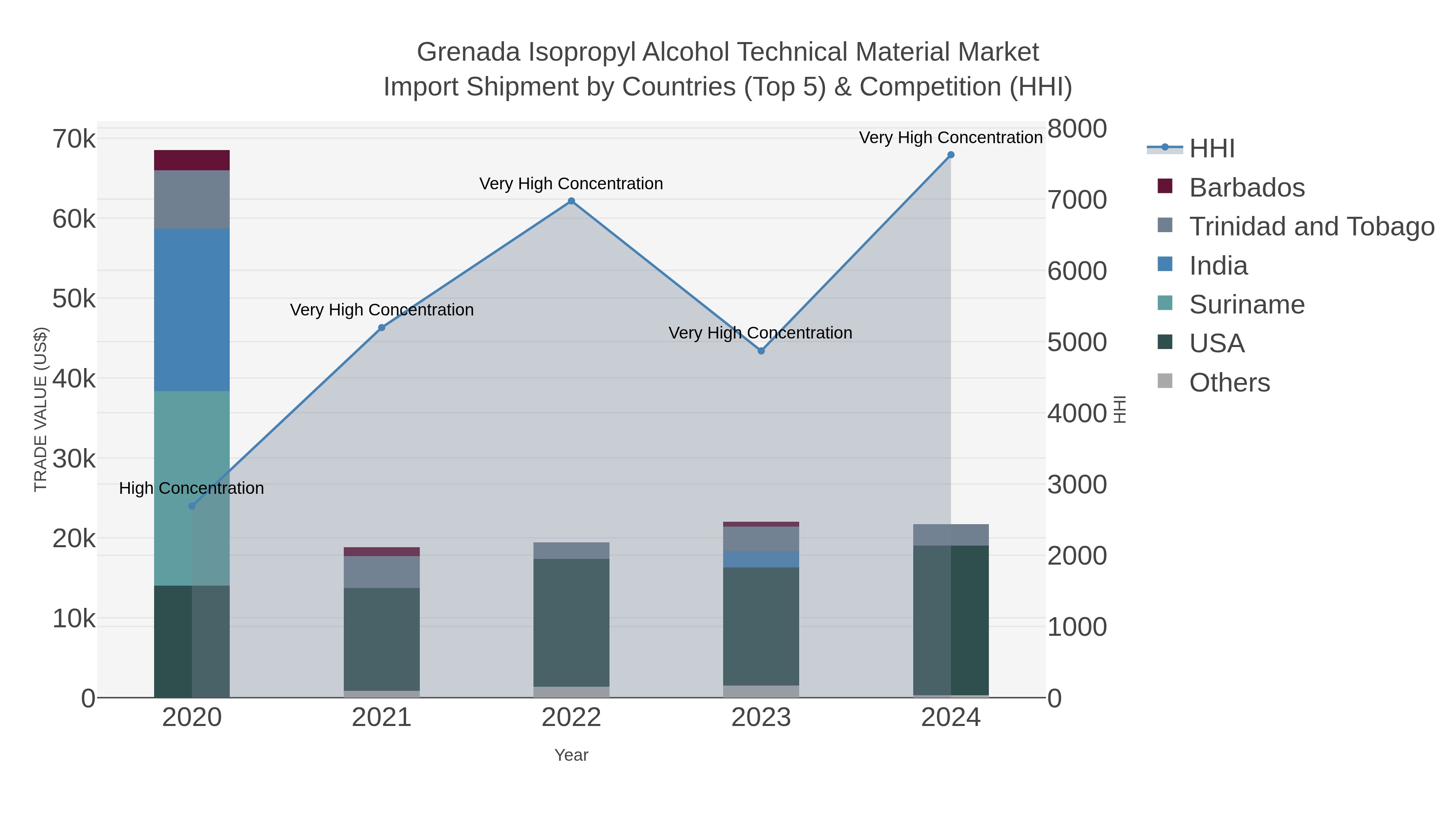 Grenada Isopropyl Alcohol Technical Material Market Import Shipment by Countries (Top 5) & Competition (HHI)