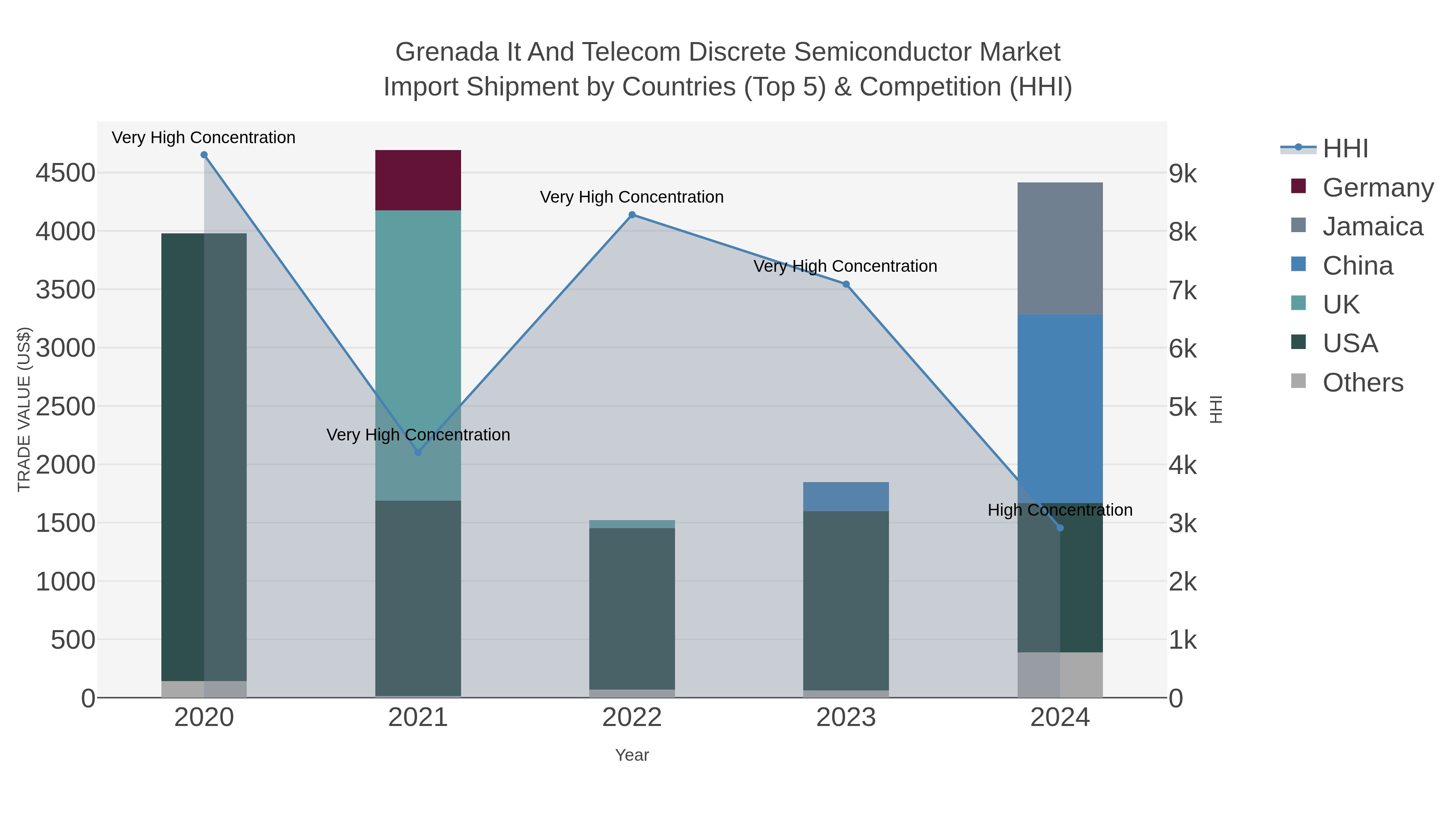Grenada It And Telecom Discrete Semiconductor Market Import Shipment by Countries (Top 5) & Competition (HHI)