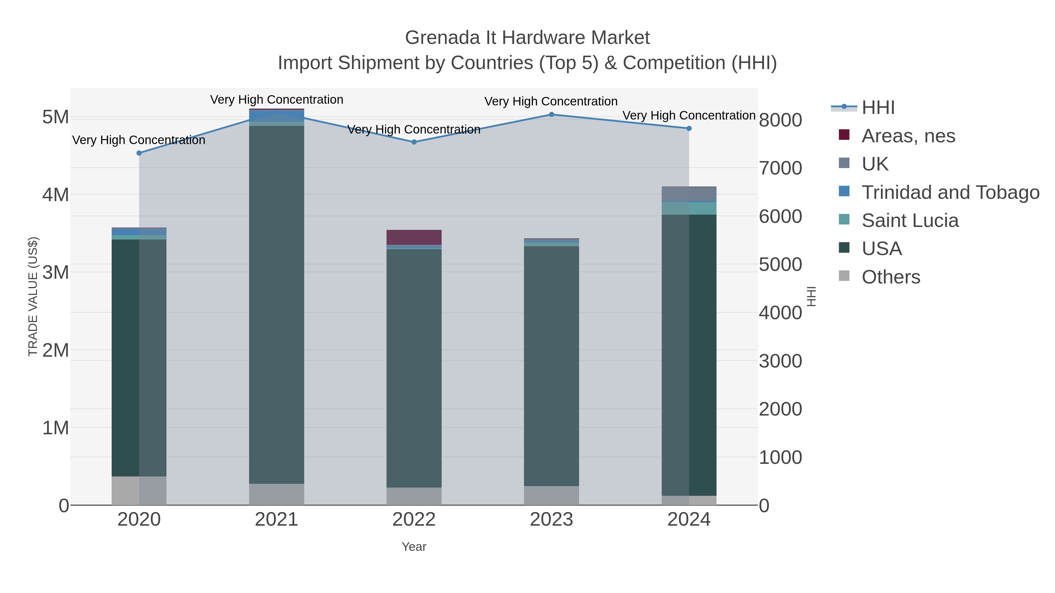 Grenada It Hardware Market Import Shipment by Countries (Top 5) & Competition (HHI)
