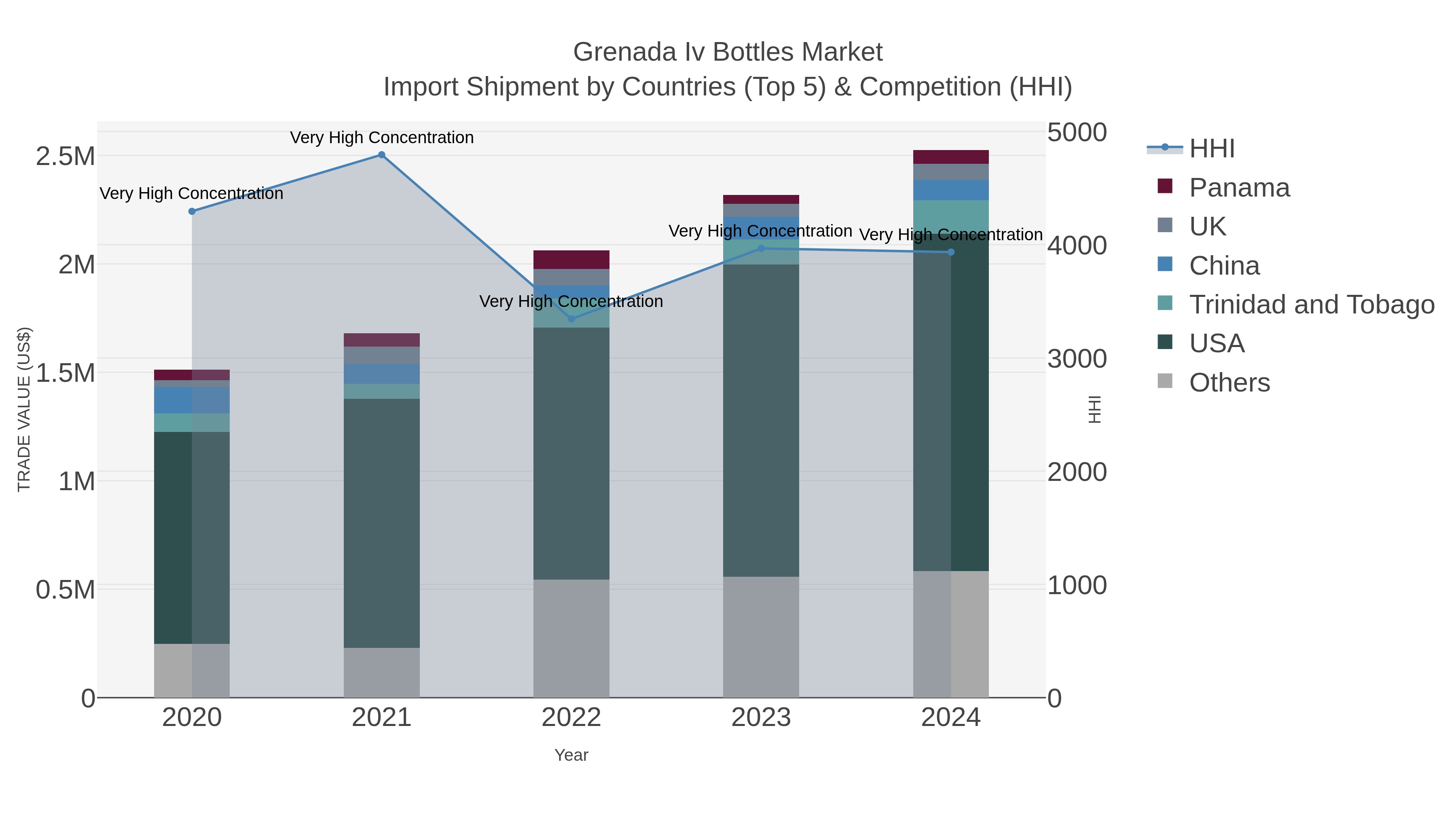 Grenada Iv Bottles Market Import Shipment by Countries (Top 5) & Competition (HHI)