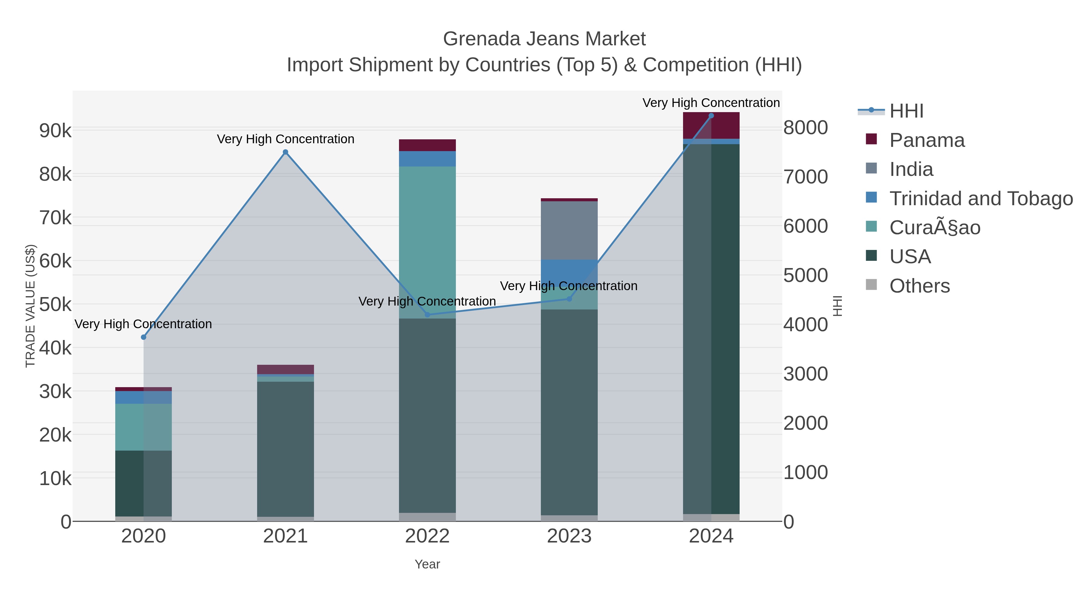 Grenada Jeans Market Import Shipment by Countries (Top 5) & Competition (HHI)