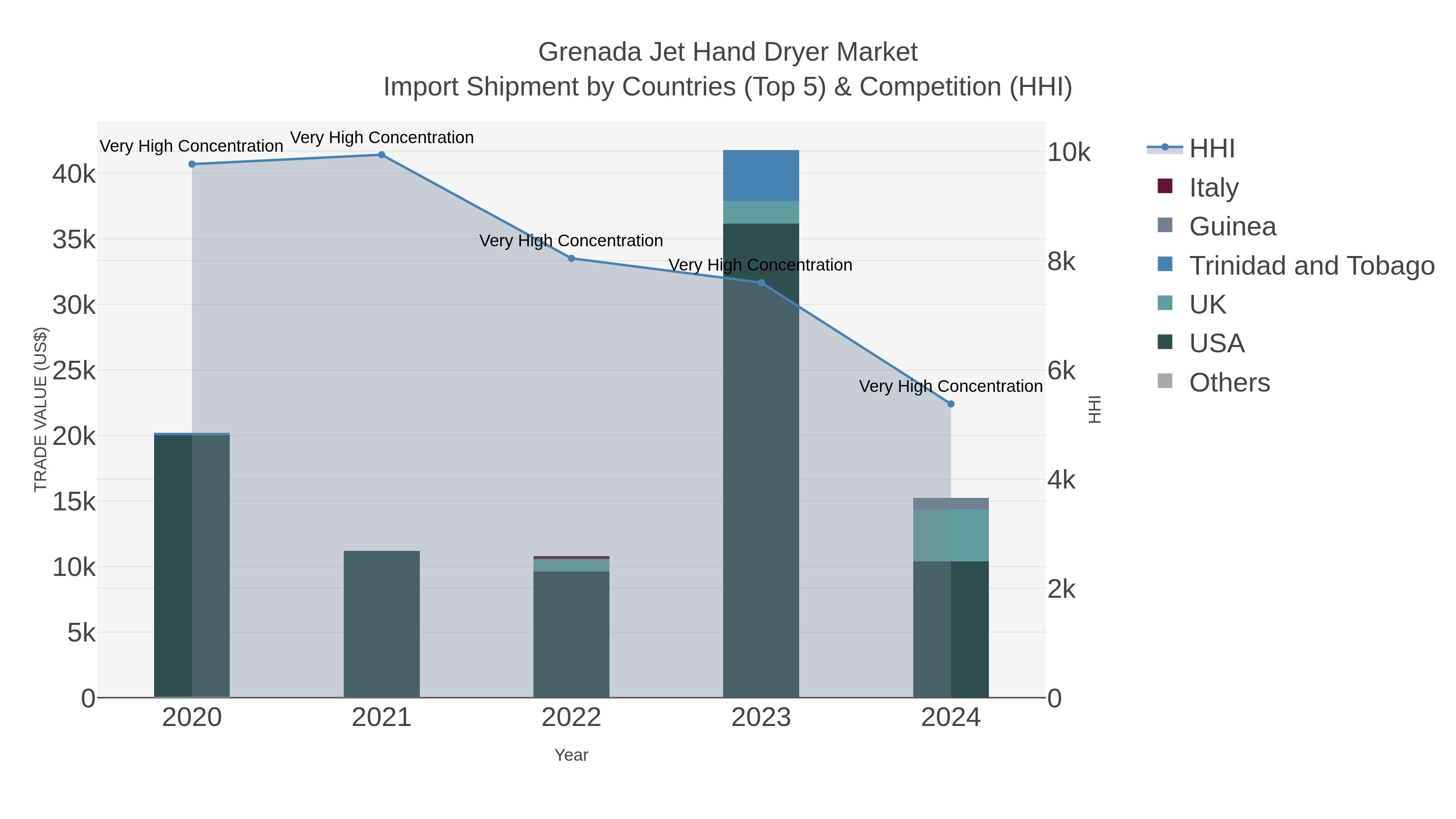 Grenada Jet Hand Dryer Market Import Shipment by Countries (Top 5) & Competition (HHI)
