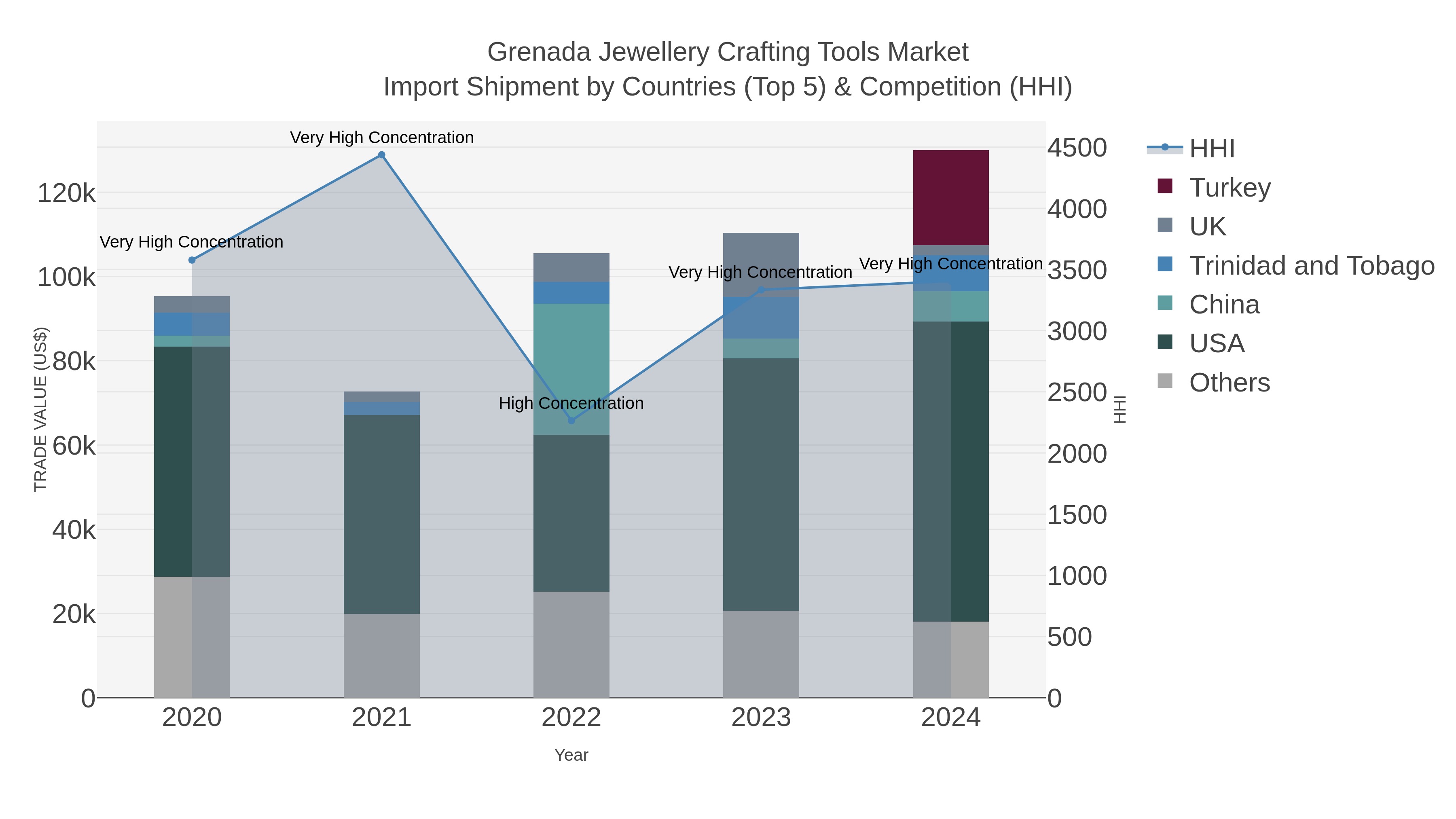 Grenada Jewellery Crafting Tools Market Import Shipment by Countries (Top 5) & Competition (HHI)