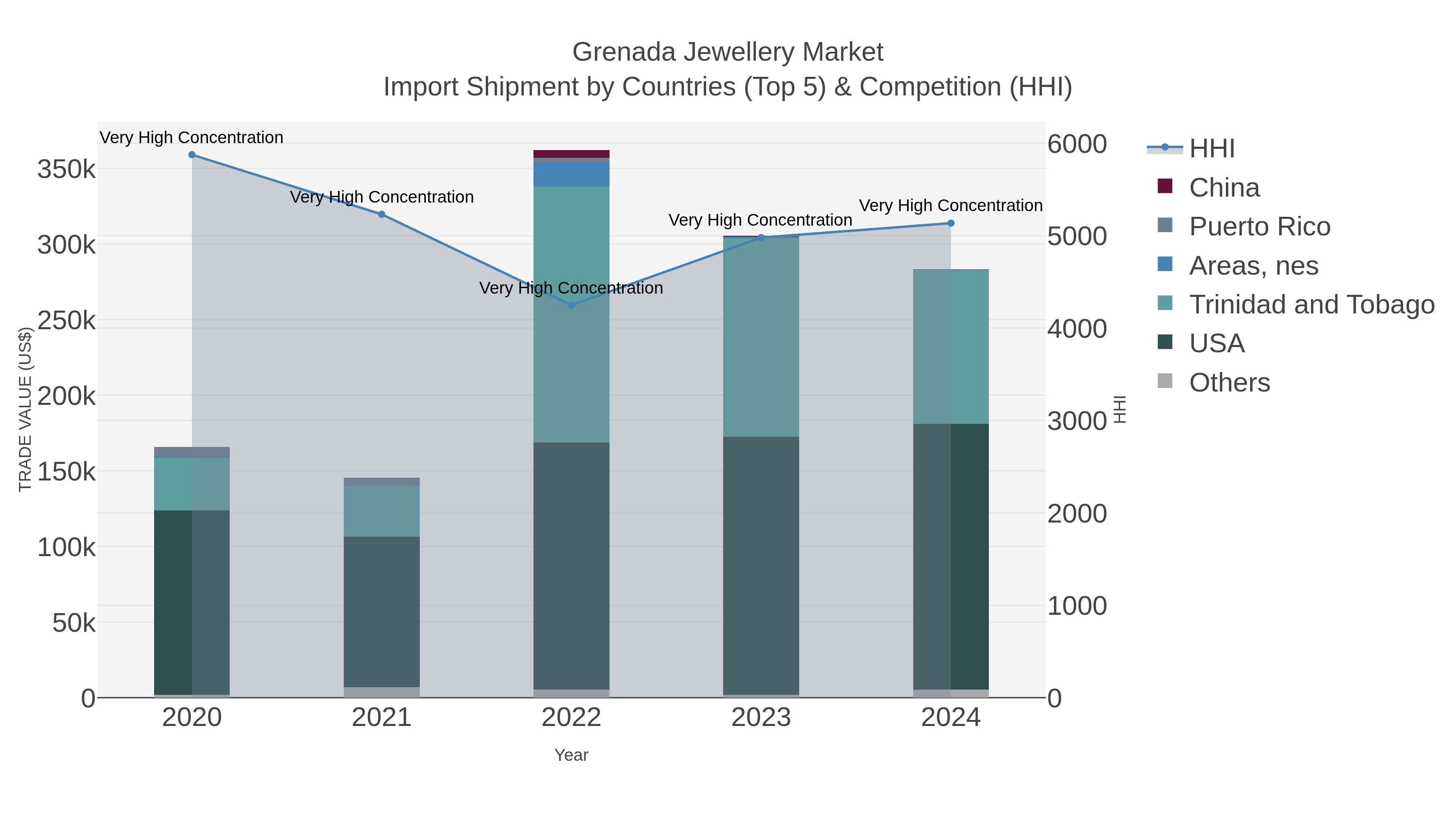 Grenada Jewellery Market Import Shipment by Countries (Top 5) & Competition (HHI)